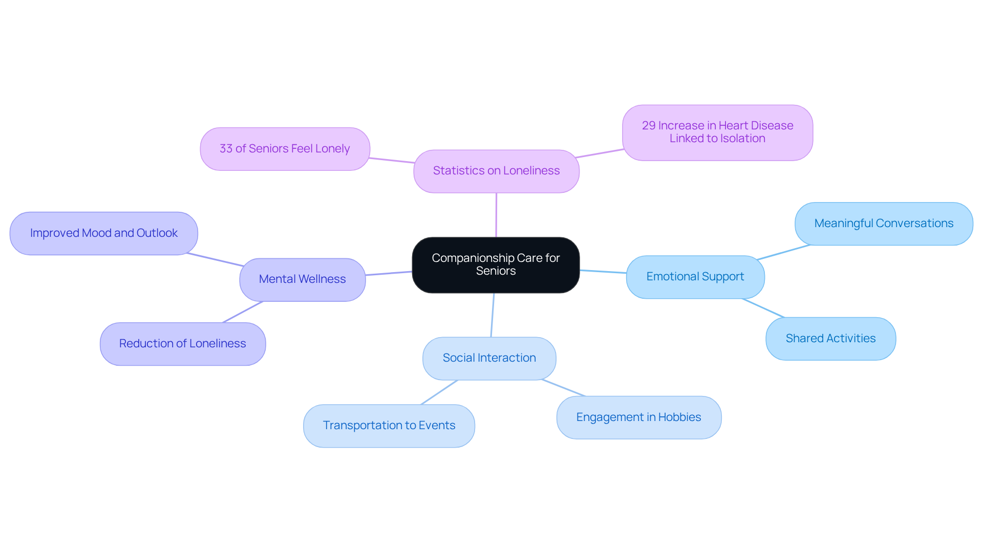 The center represents companionship care, with branches showing its benefits and related statistics. Each branch highlights a key element, illustrating how they all contribute to the well-being of seniors.