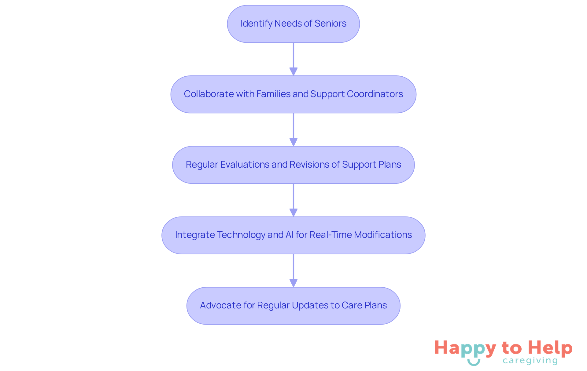 Each box represents a step in the process of creating and maintaining personalized care plans. Follow the arrows to see how each step leads to the next, ensuring that seniors receive the best possible support.