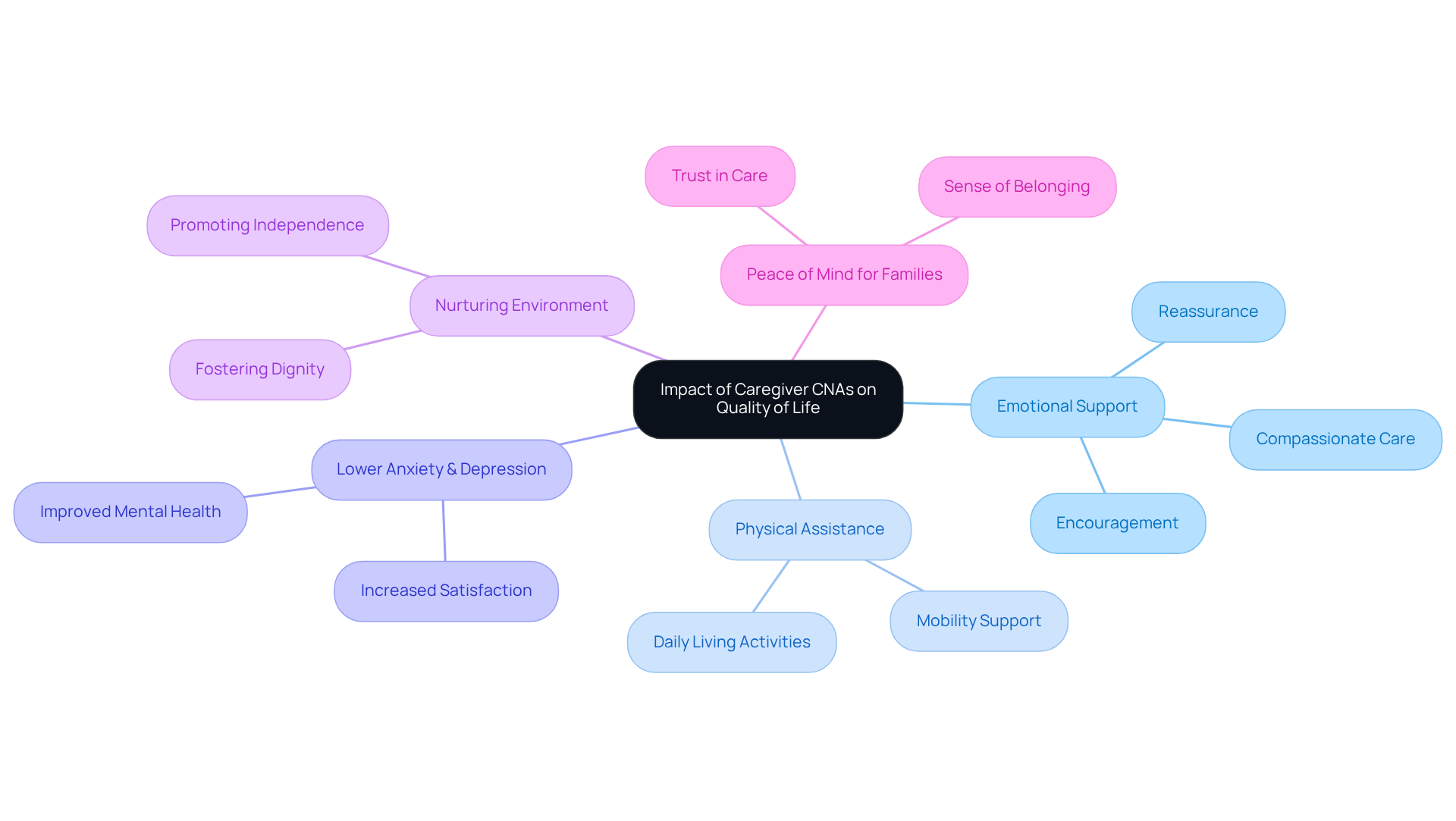 The central node shows the main topic, while each branch highlights a key aspect of how caregiver CNAs positively influence clients' lives. Follow the branches to explore how emotional and physical support contribute to overall well-being.