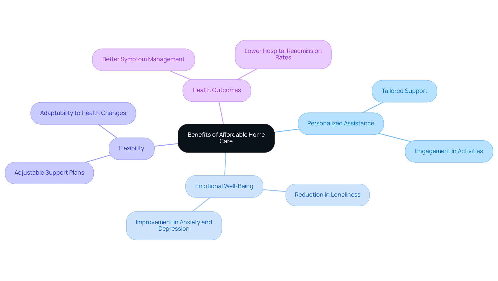 The central node represents the overall benefits of affordable home care, while the branches illustrate specific advantages. Each color-coded branch helps you easily identify different aspects of care, making it simple to understand how they contribute to overall well-being.
