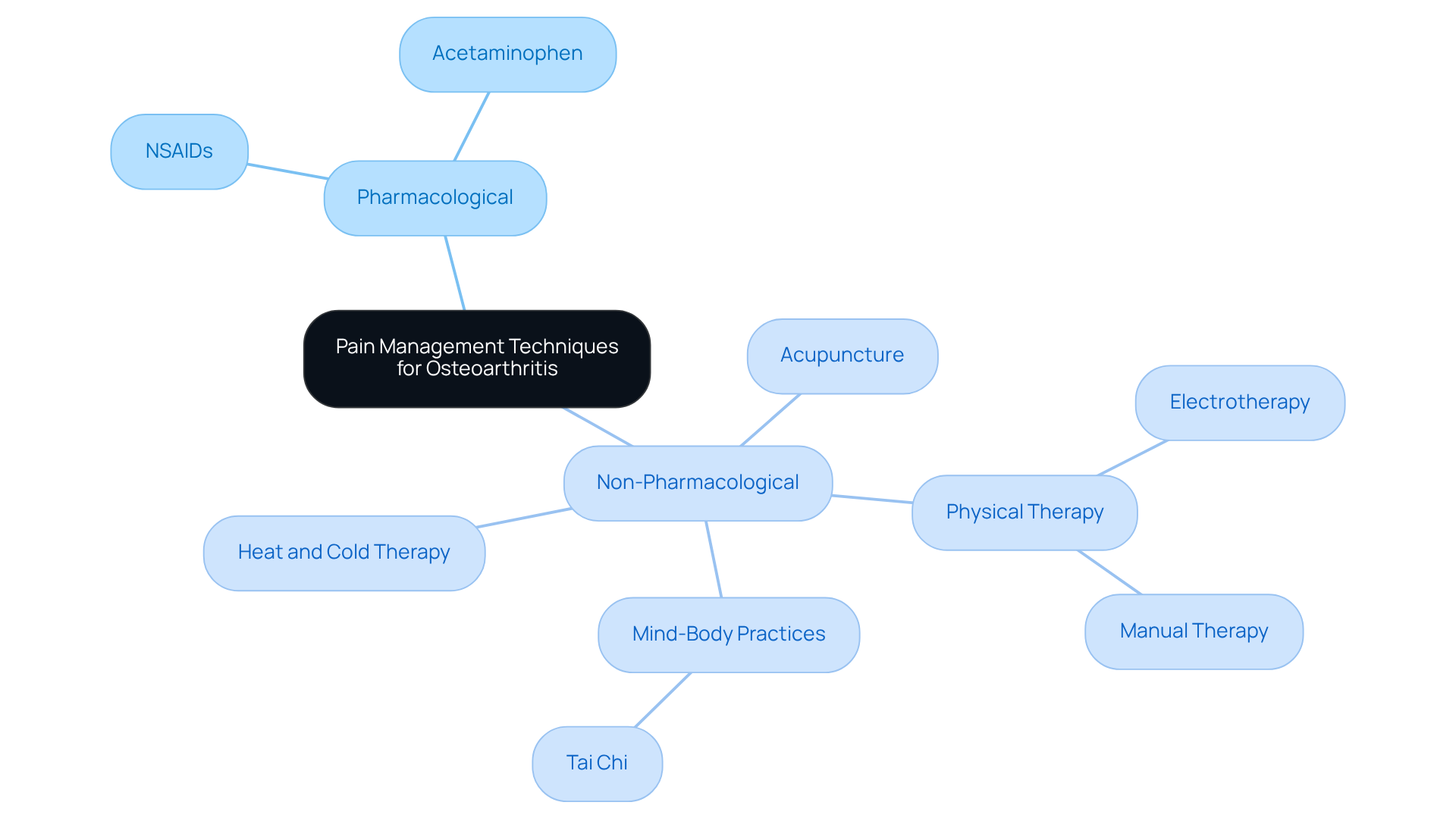 The central node represents the overall theme of pain management. Each branch shows a specific technique or category, helping you see how different approaches can be combined for better relief.