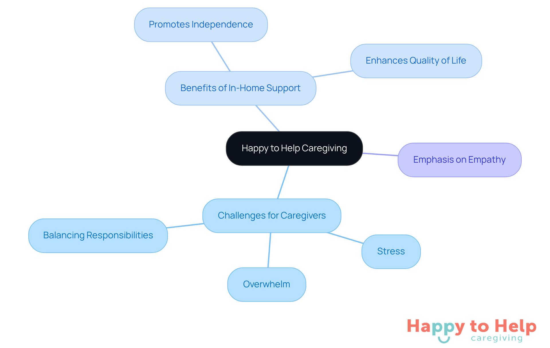 The central node represents the main service, while the branches show the challenges caregivers face and the benefits of the support provided. Each color-coded branch helps you easily identify different aspects of the caregiving experience.