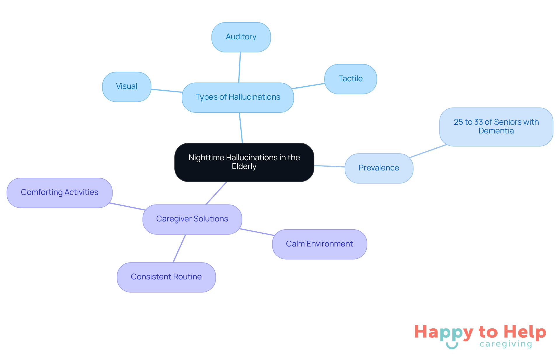 The central node represents the main topic, while the branches show different aspects like types of hallucinations, how common they are, and what caregivers can do to help. Each color-coded branch makes it easy to follow and understand the connections.