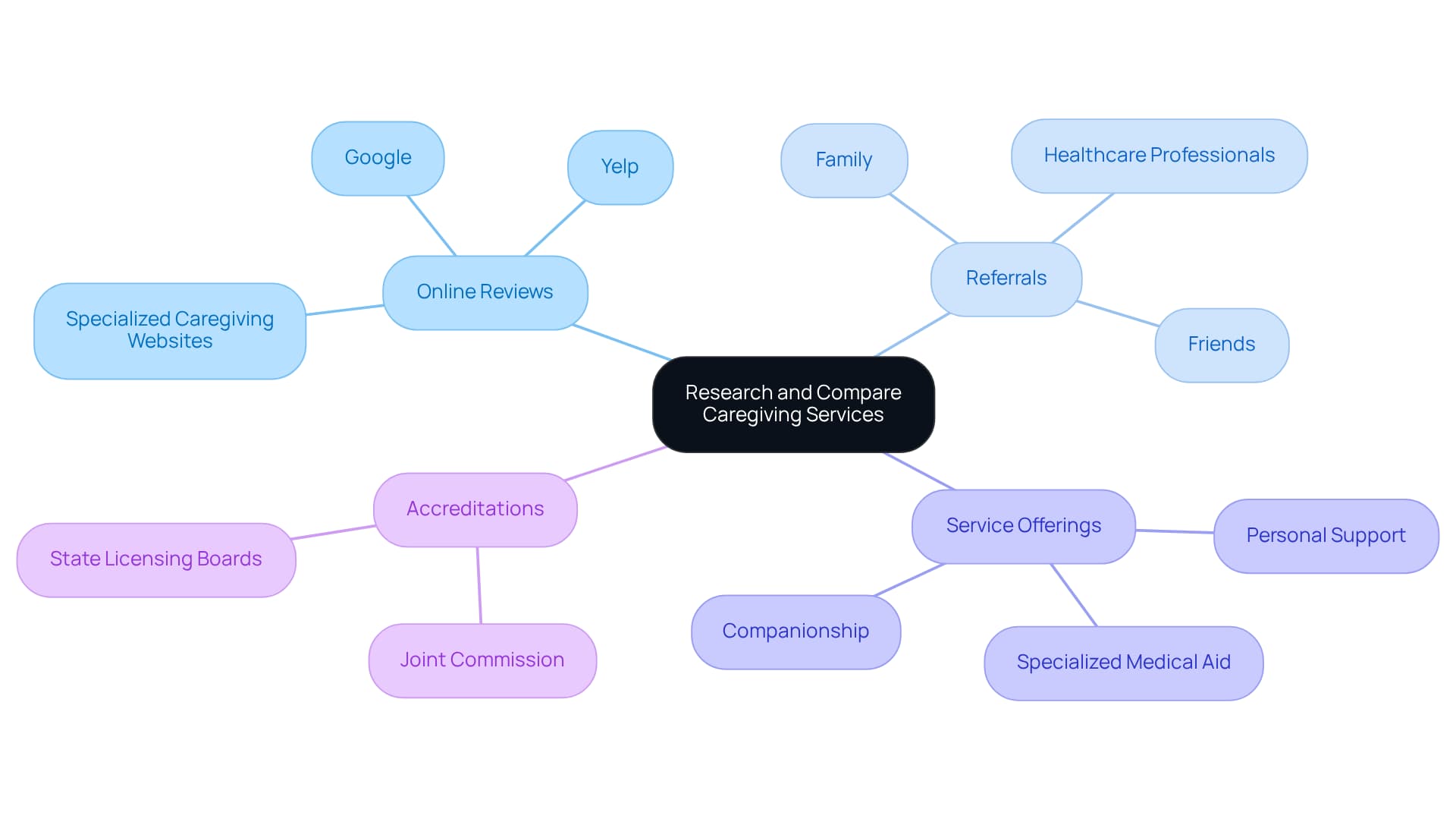 The center node shows the main topic, while the branches represent different methods for gathering information. Each branch provides a pathway to explore further details about that method.