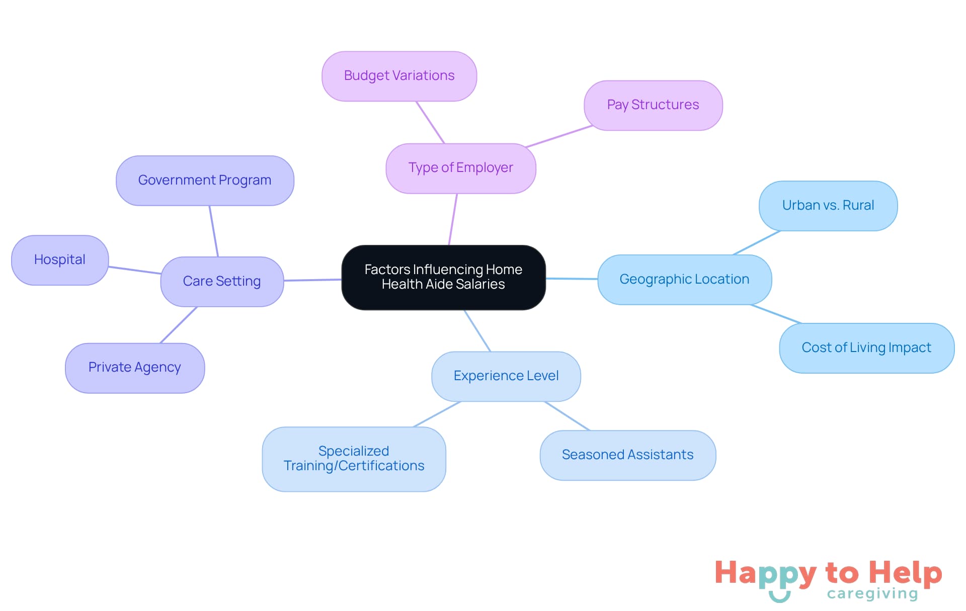 The central node represents the main topic, while the branches show different factors that affect salaries. Each color-coded branch helps you understand how various elements contribute to the overall picture of home health aide compensation.