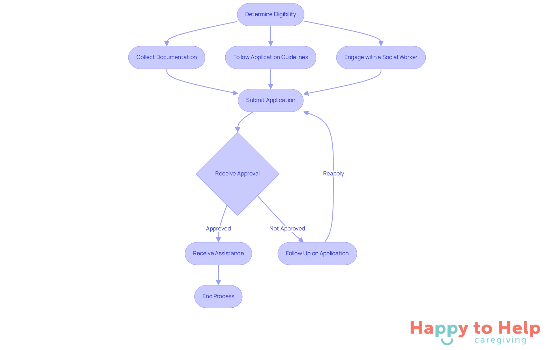 Each box represents a step in the process. Follow the arrows to see what you need to do next, starting from determining your eligibility to getting help from a social worker.