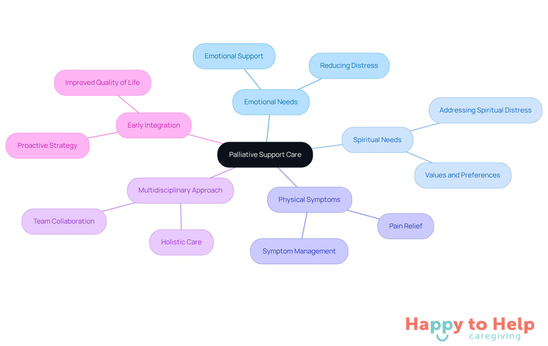 The central node represents the main topic of palliative support care, while the branches show the different areas of focus. Each sub-branch provides more detail about specific needs and approaches, helping to visualize the comprehensive nature of care for seniors.