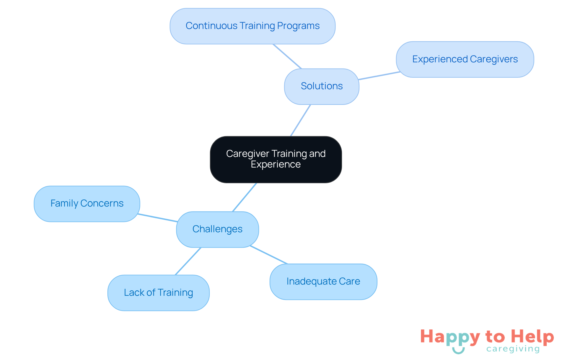 The central node represents the main topic, while branches show the challenges and solutions related to caregiver training. Each sub-node provides specific details, helping you see how everything connects.