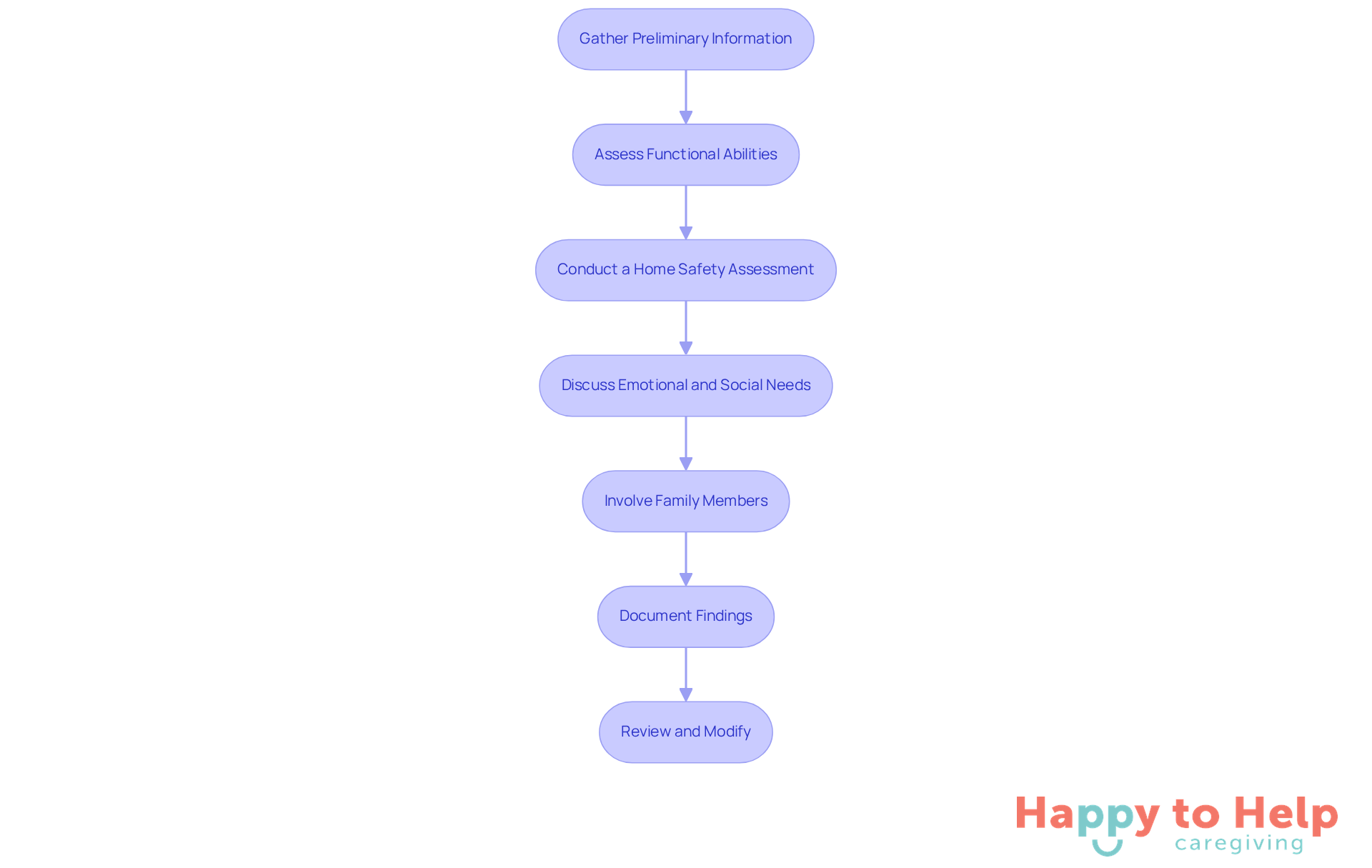 Each box represents a step in the evaluation process. Follow the arrows to see how caregivers can systematically assess and support individuals in their home health care.
