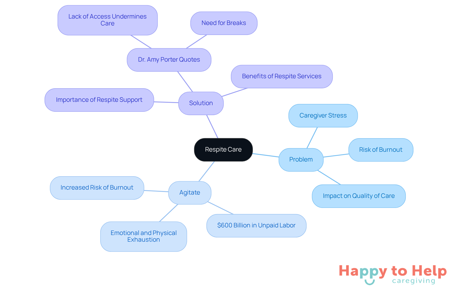 The central node represents the main topic of respite care. Each branch shows different aspects: the challenges caregivers face, the significance of these challenges, and the solutions available to support them.