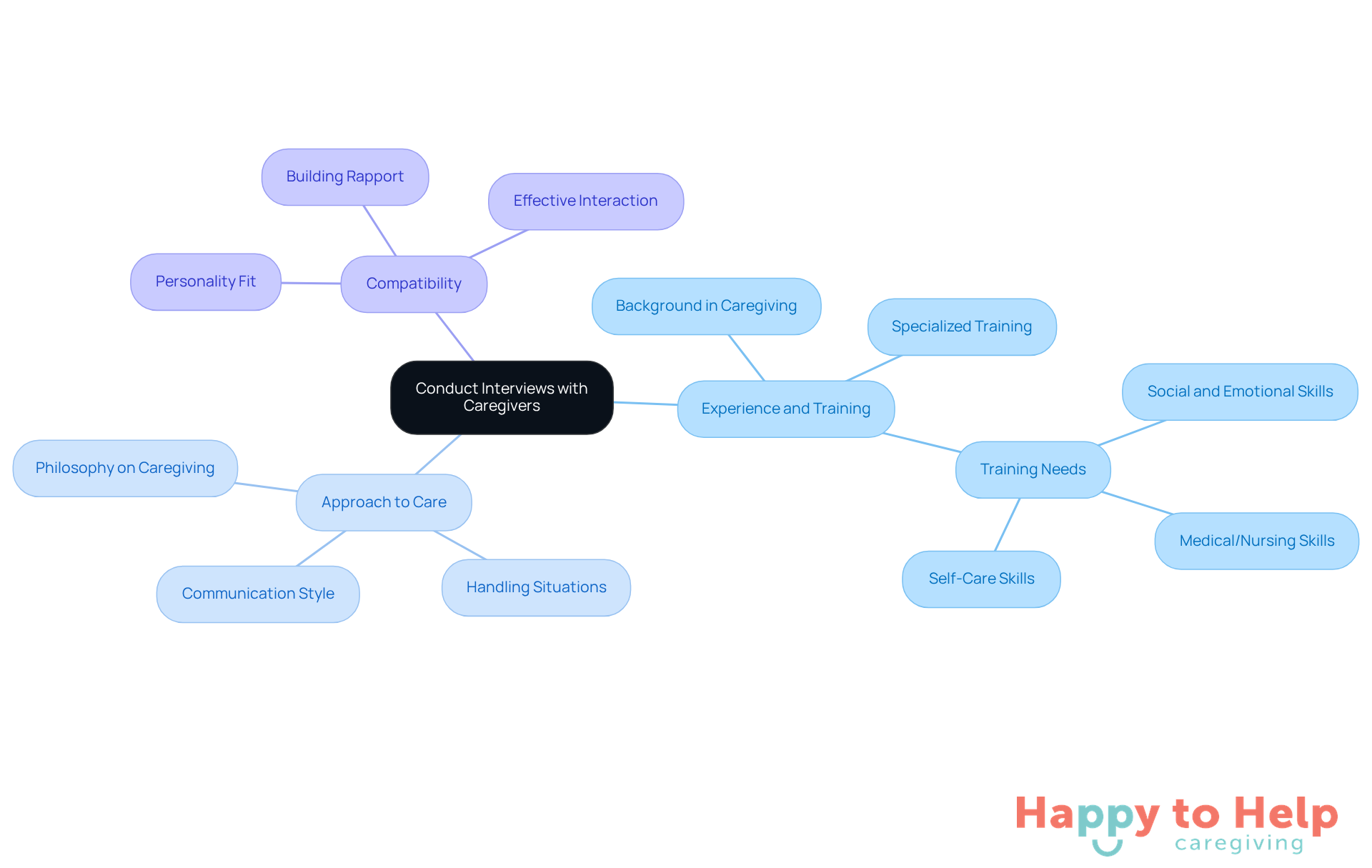 The center represents the main topic of caregiver interviews, while the branches show the important areas to focus on. Each branch helps you remember what to consider when selecting the right caregiver.