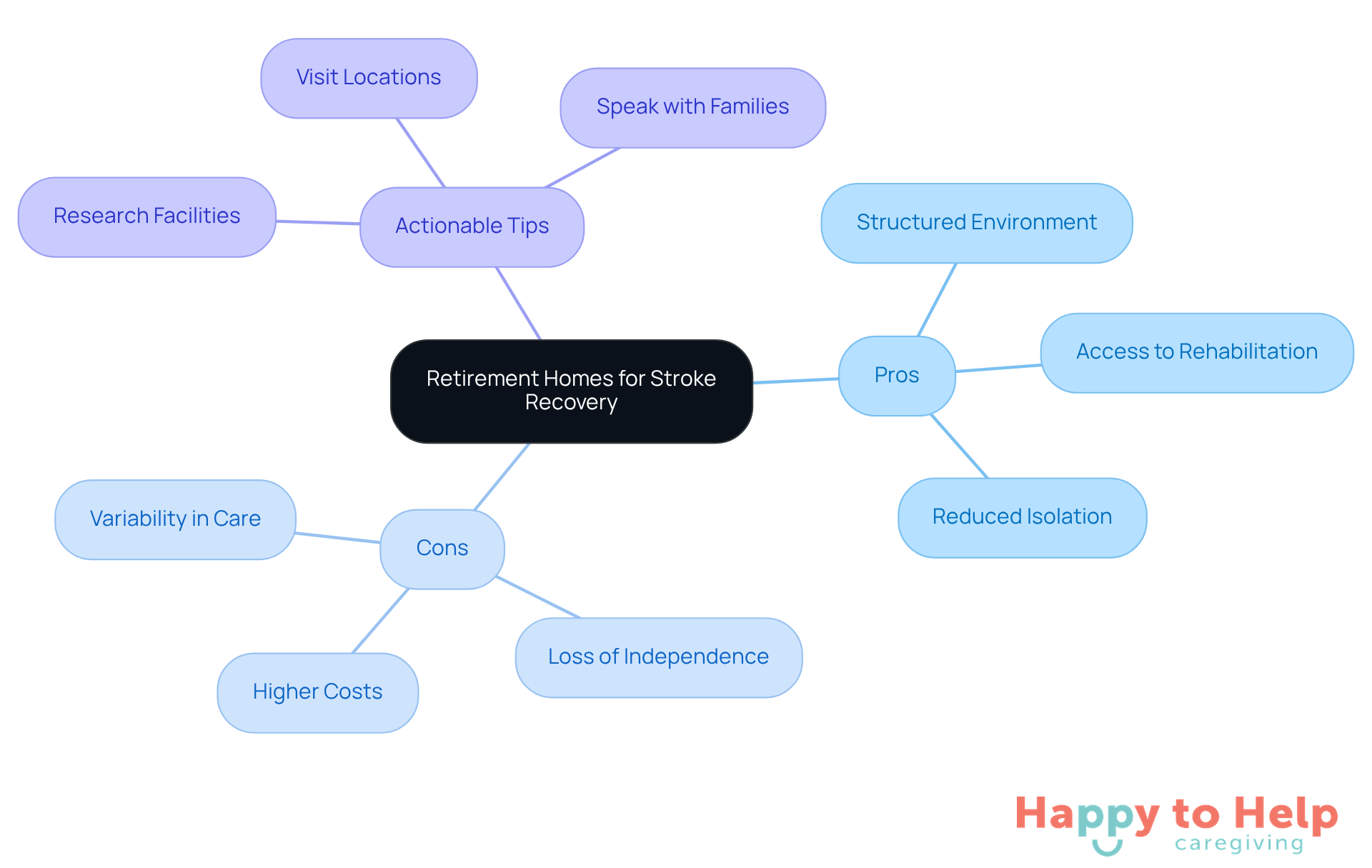 The central node represents the main topic, while the branches show the pros and cons of retirement homes. Each sub-branch provides specific details or actionable tips to help caregivers make informed decisions.
