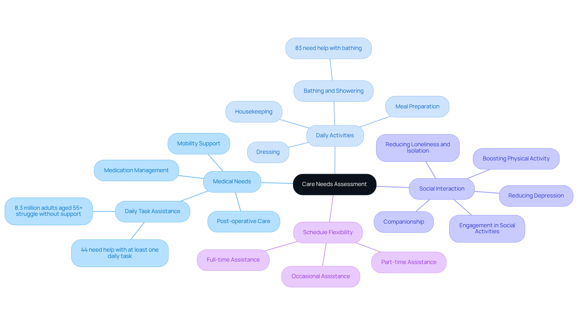 The central node represents the overall assessment of care needs, and each branch connects to specific areas that need consideration. The sub-branches further detail what to think about in each category.
