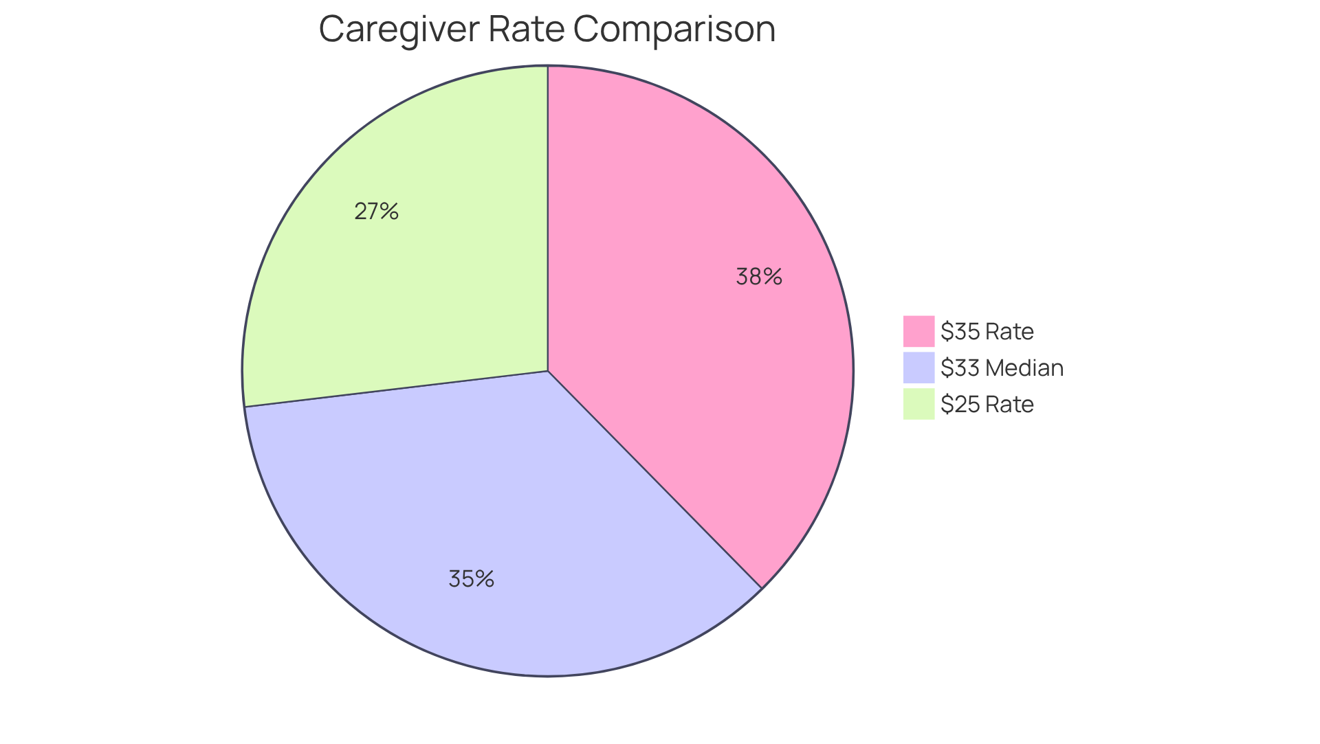Each segment of the pie shows different caregiver rates. The larger the segment, the more significant that rate is in the overall picture. This helps families see how the rates stack up against each other.