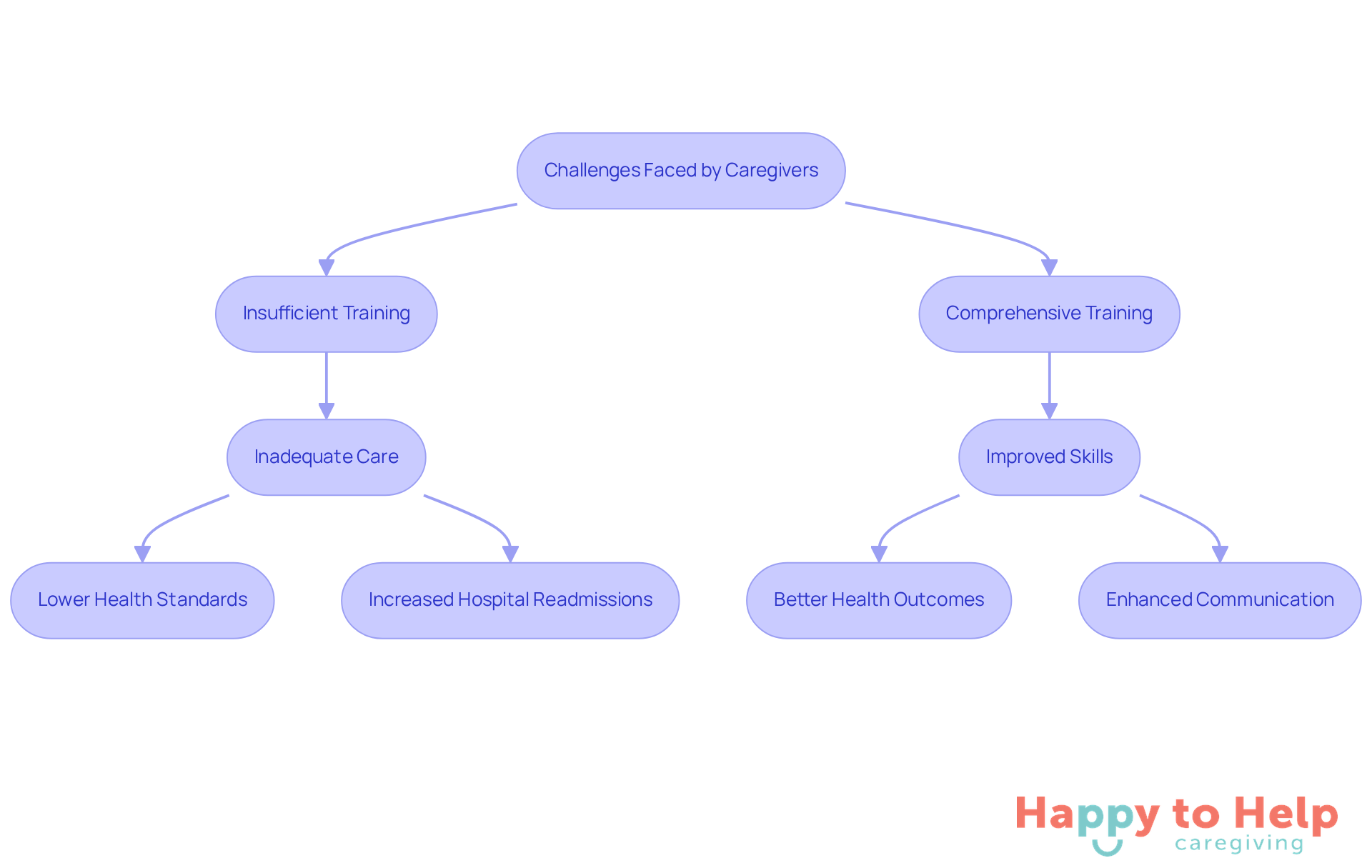 This flowchart shows the journey from the challenges caregivers face to the benefits of comprehensive training. Follow the arrows to see how training leads to better care for seniors.