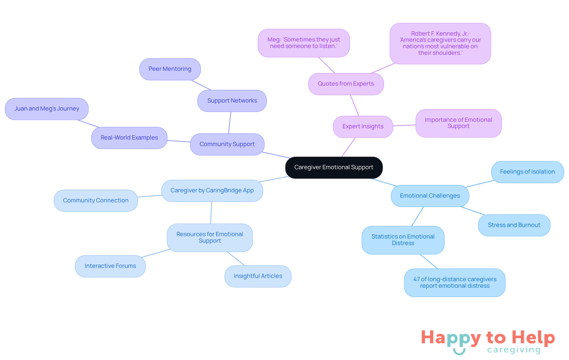The center represents the main theme of emotional support for caregivers. Each branch explores different aspects, showing how they connect and contribute to the overall understanding of caregiver challenges and resources.