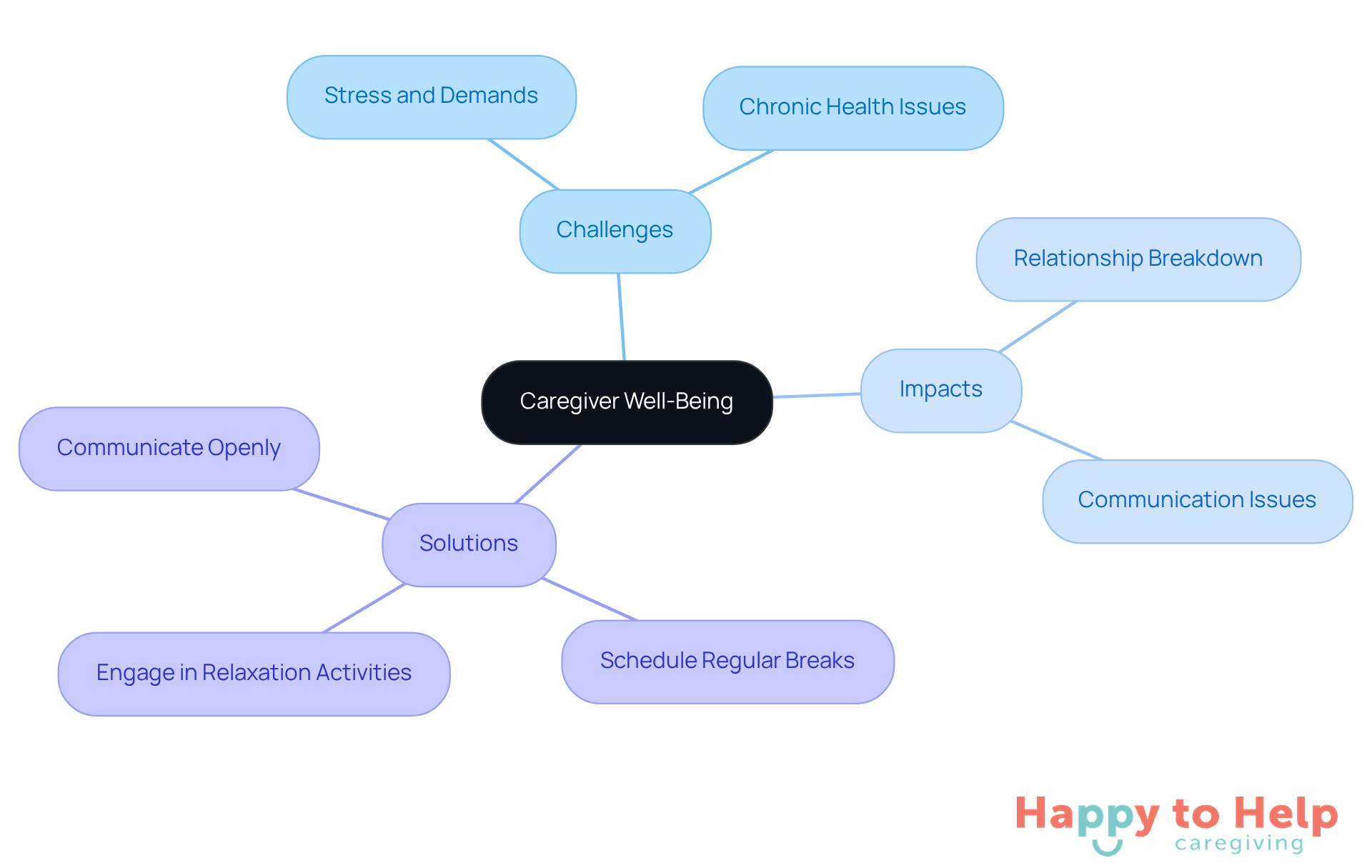 The central idea is caregiver well-being, with branches showing the challenges they face, the impacts on their lives, and practical solutions to improve their situation.
