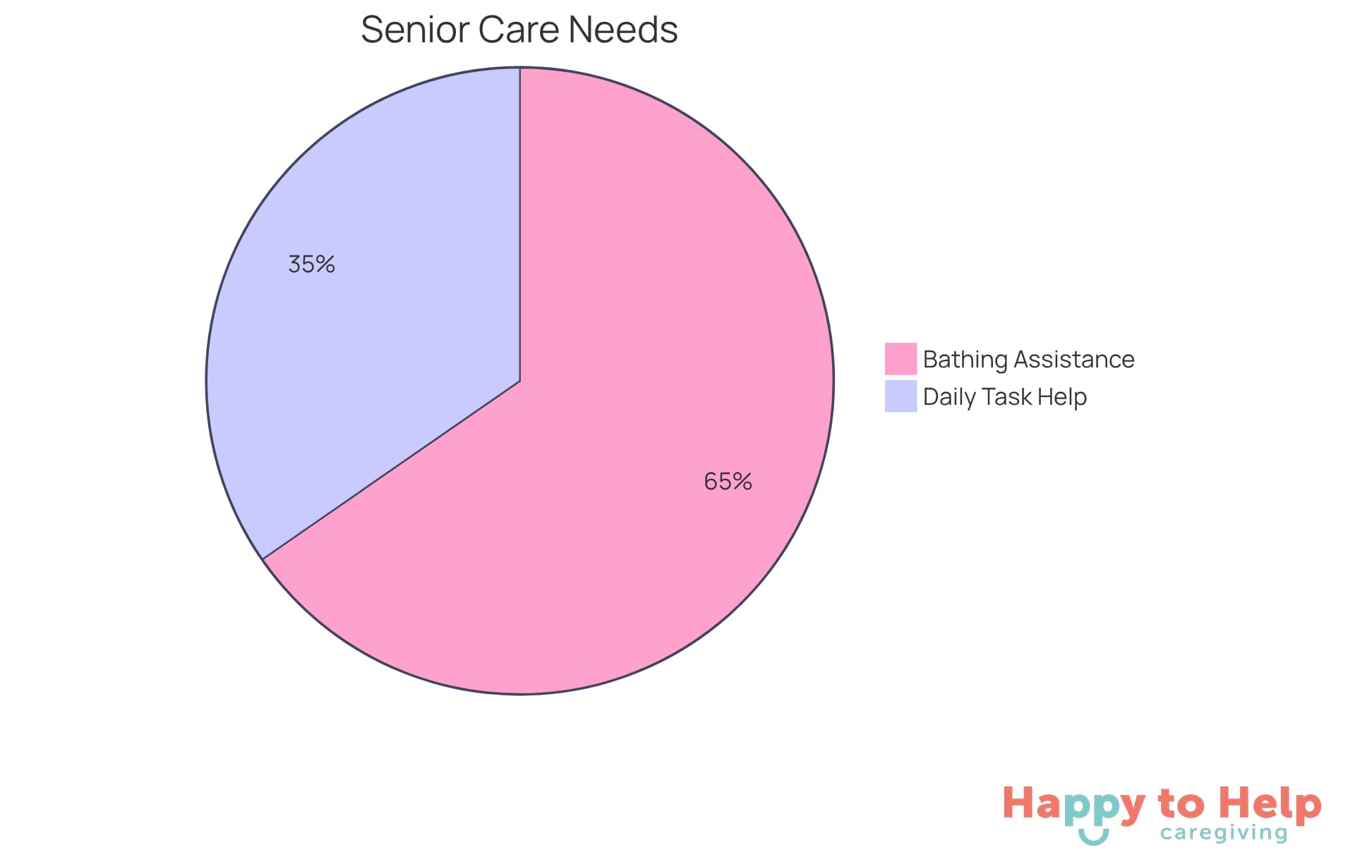 The blue slice shows the percentage of seniors needing help with bathing and showering, while the green slice represents those needing help with daily tasks. The larger the slice, the more seniors require that type of assistance.
