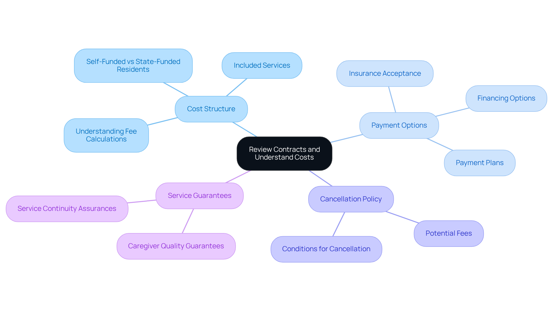 Start at the center with the main theme, then explore each branch for detailed considerations to keep in mind before signing a contract.