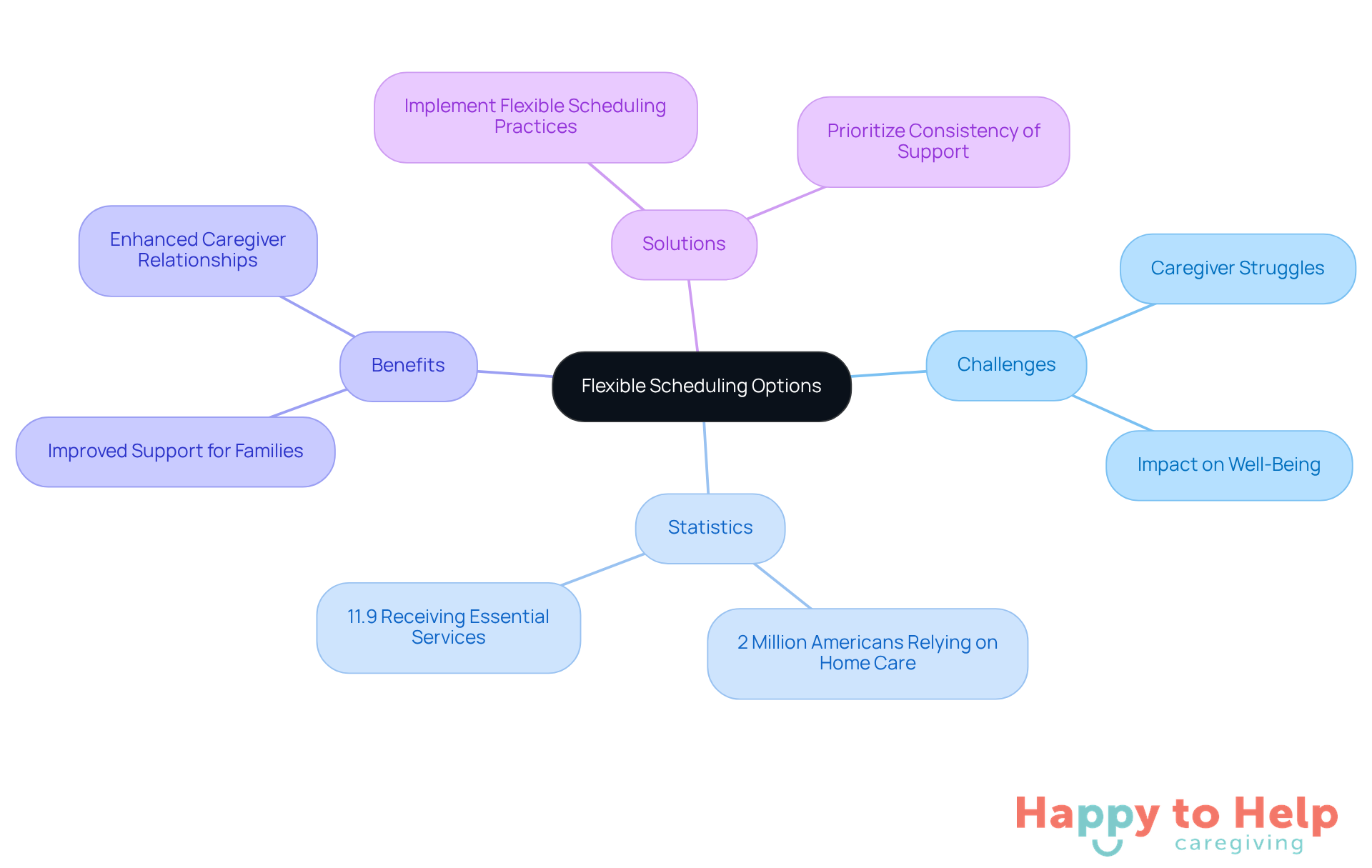 The central idea is flexible scheduling, with branches showing related challenges, statistics, benefits, and solutions. Each branch helps you understand how flexible scheduling impacts caregiving and the well-being of individuals.