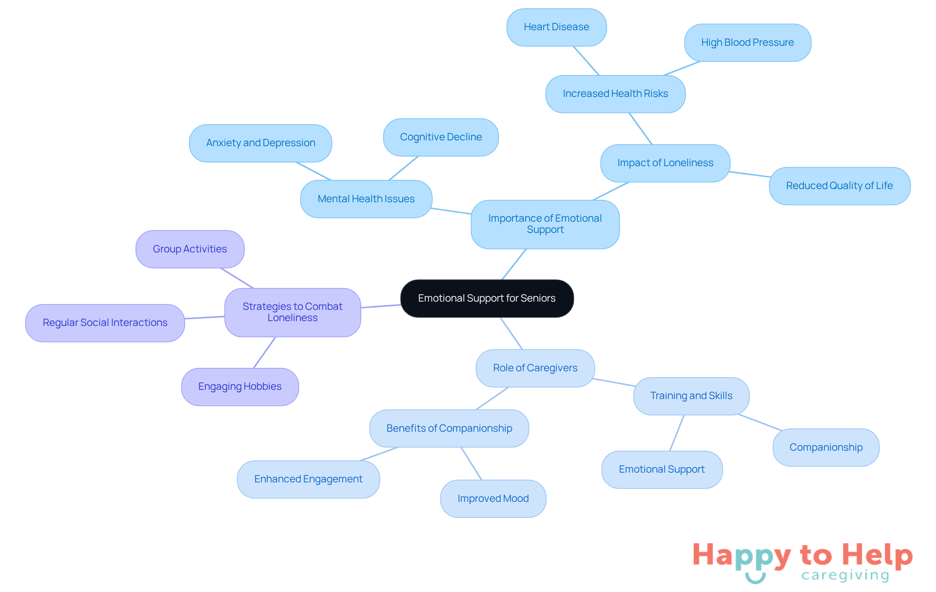 The central node represents the main theme, while branches show the importance of emotional support, the role of caregivers, and specific strategies to help seniors feel connected and engaged.