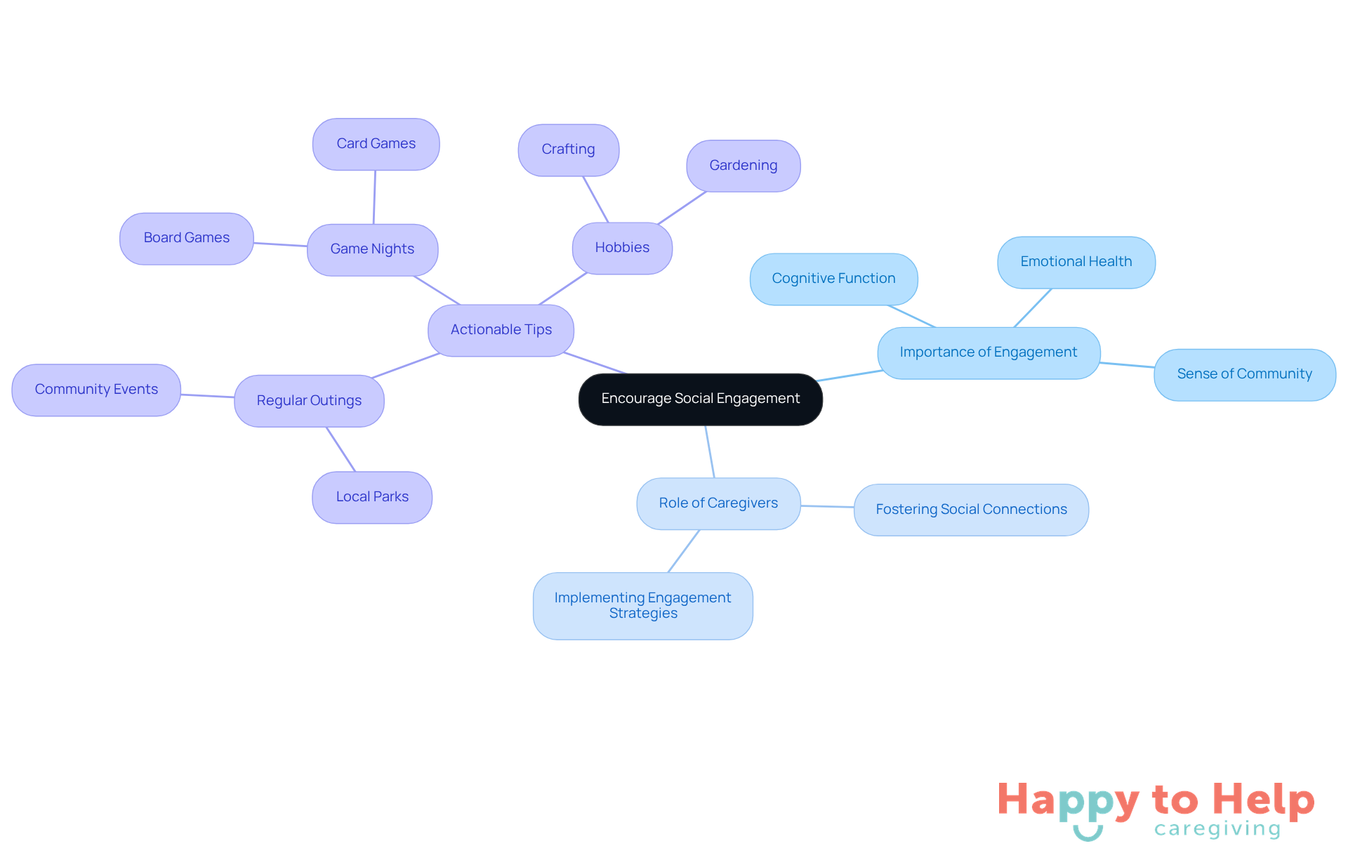 The center represents the main goal of fostering social engagement, while the branches show how caregivers can take action. Each tip is a way to help seniors feel more connected and involved.