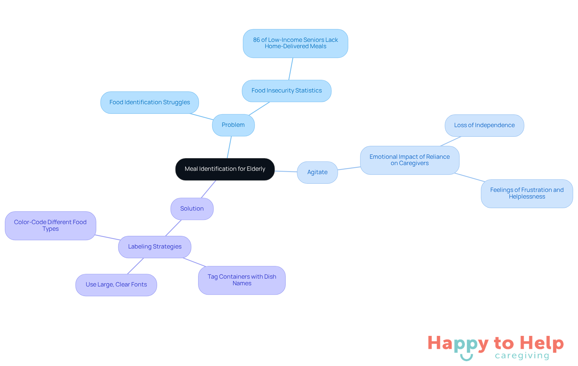 The central node represents the main issue, while the branches show the problem, its emotional impact, and practical solutions. Each color-coded section helps you easily navigate through the information.