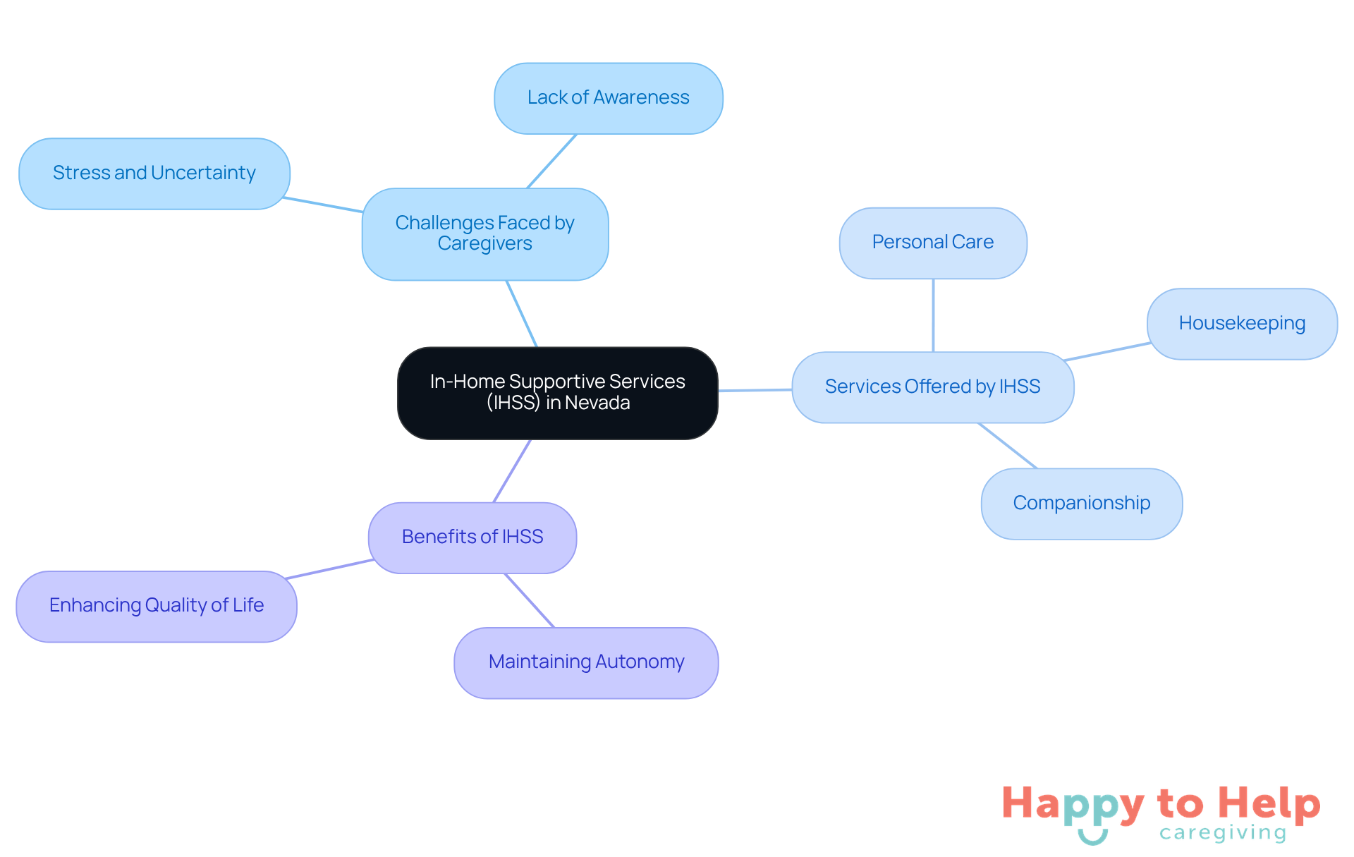 The central node represents IHSS, with branches showing the challenges caregivers face, the services provided, and the benefits of the program. Each branch helps illustrate how these elements connect to the main topic.
