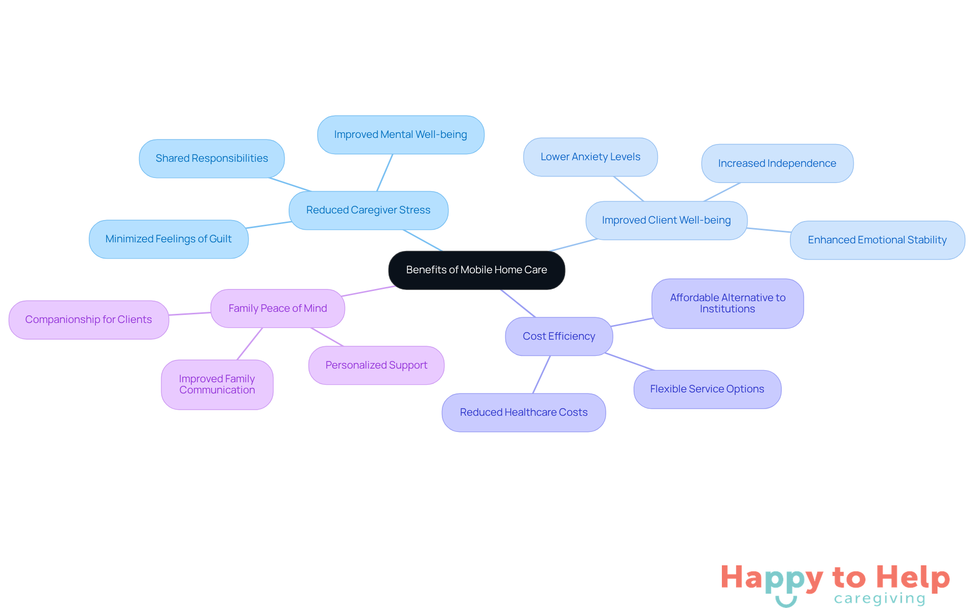 The central node represents the main topic, while the branches show the various benefits. Each sub-branch provides specific details about how mobile home care positively impacts caregivers, clients, and families.