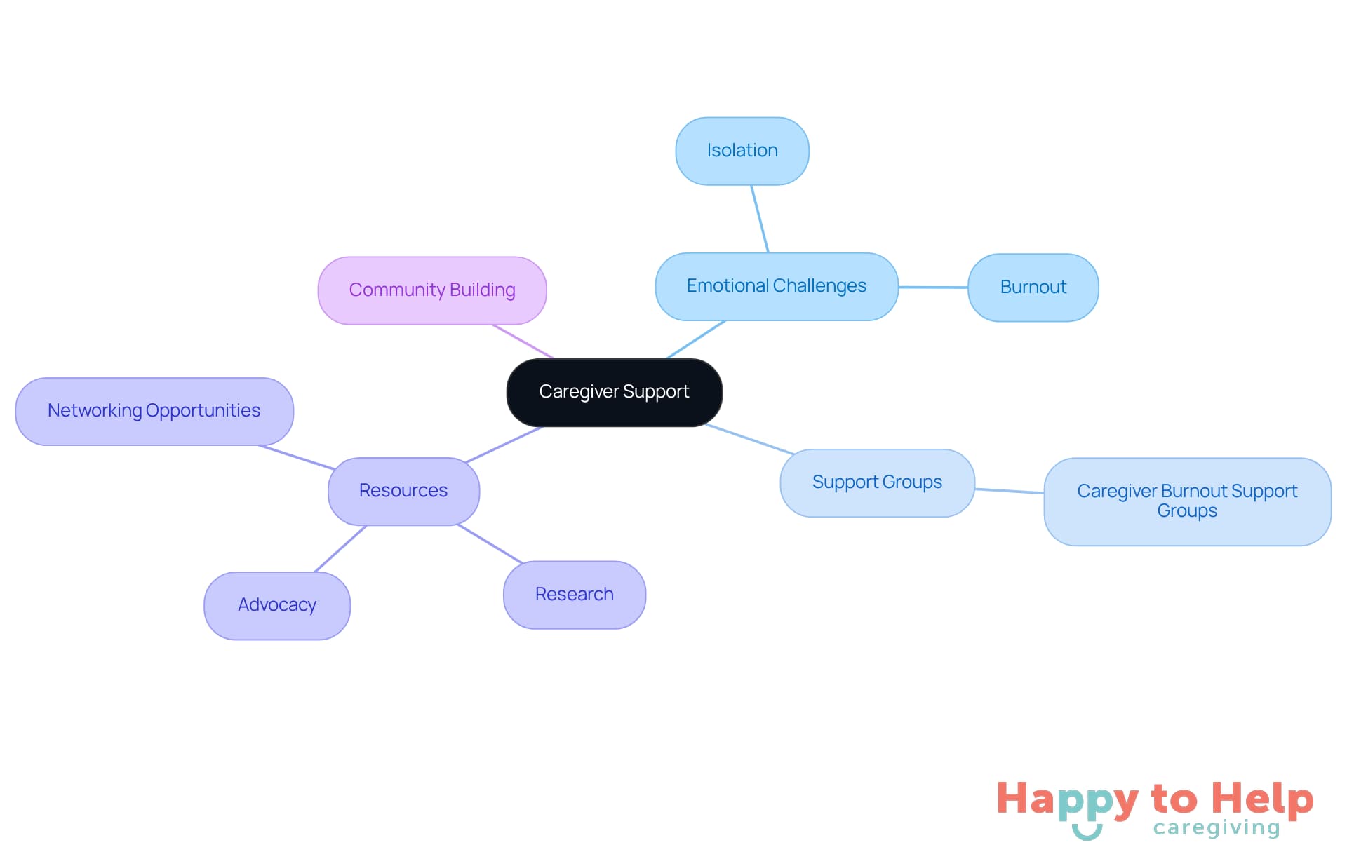 The center represents the main theme of caregiver support, with branches showing the different aspects that contribute to helping caregivers cope with their challenges.