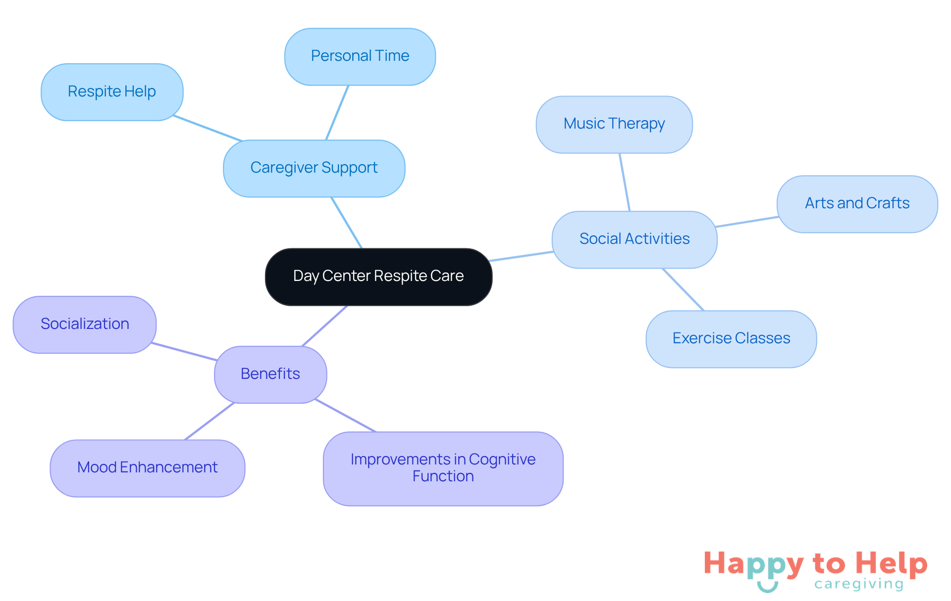The central node represents the main topic, while branches show how caregiver support, social activities, and their benefits are interconnected. Each color-coded branch helps you navigate through the different aspects of day center services.