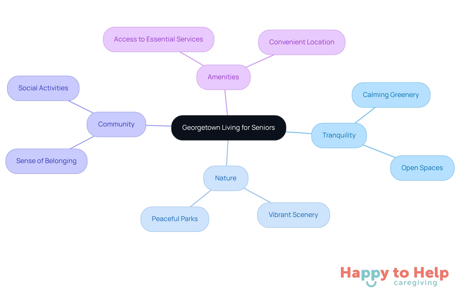 The central idea represents the living environment for seniors, with branches showing key aspects that contribute to their well-being. Each color-coded branch highlights how tranquility, nature, community, and amenities work together to create a nurturing space.