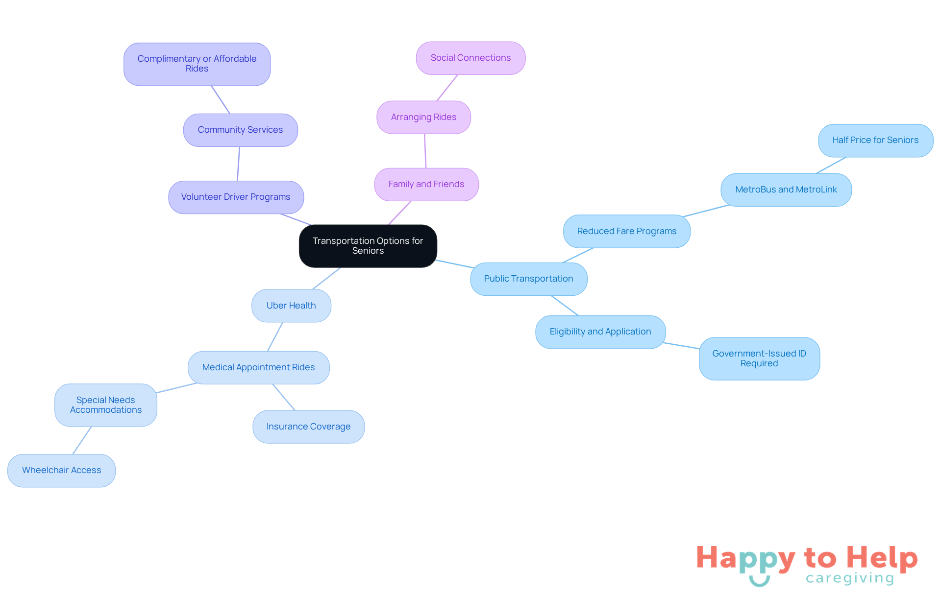 The central node represents the main topic, while the branches show different transportation options available for seniors. Each sub-branch provides specific details about that option, helping caregivers choose the best solution for their needs.