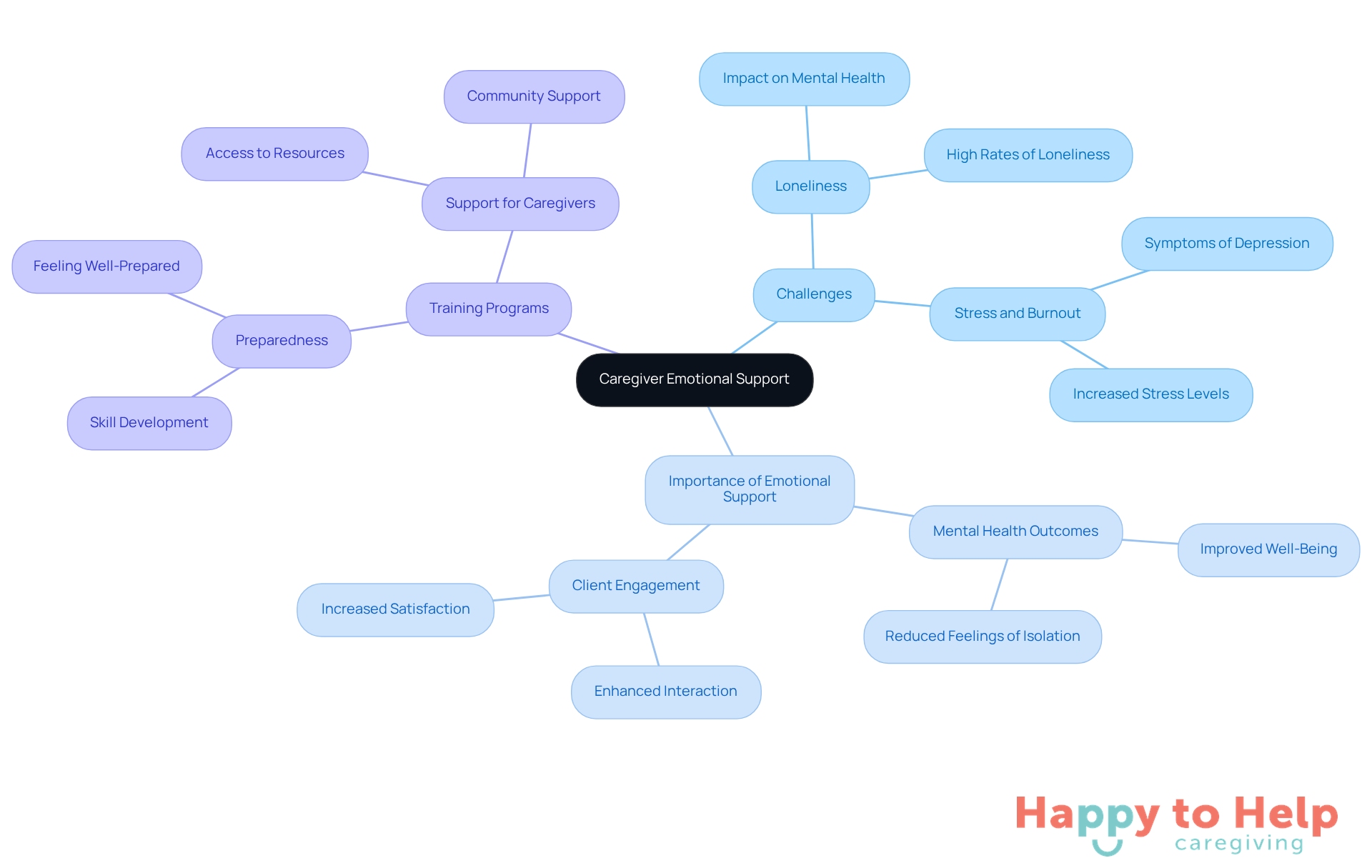 The center represents the main theme of emotional support for caregivers. Each branch shows different aspects: challenges they face, the importance of support, and the benefits of training. Follow the branches to understand how these elements relate to each other.