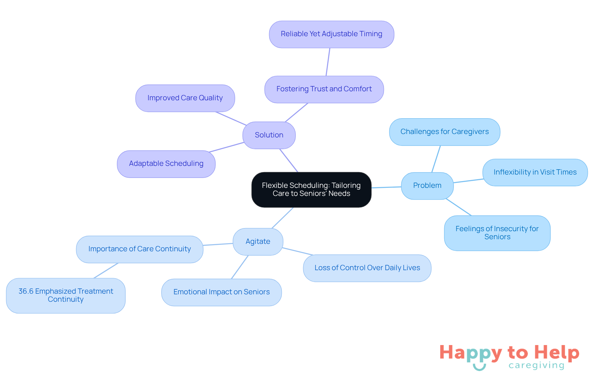 The center represents the main topic of flexible scheduling. Each branch shows different aspects: the challenges posed by rigid scheduling, the emotional effects on seniors, and how flexible scheduling can provide a solution. Follow the branches to understand the full picture.