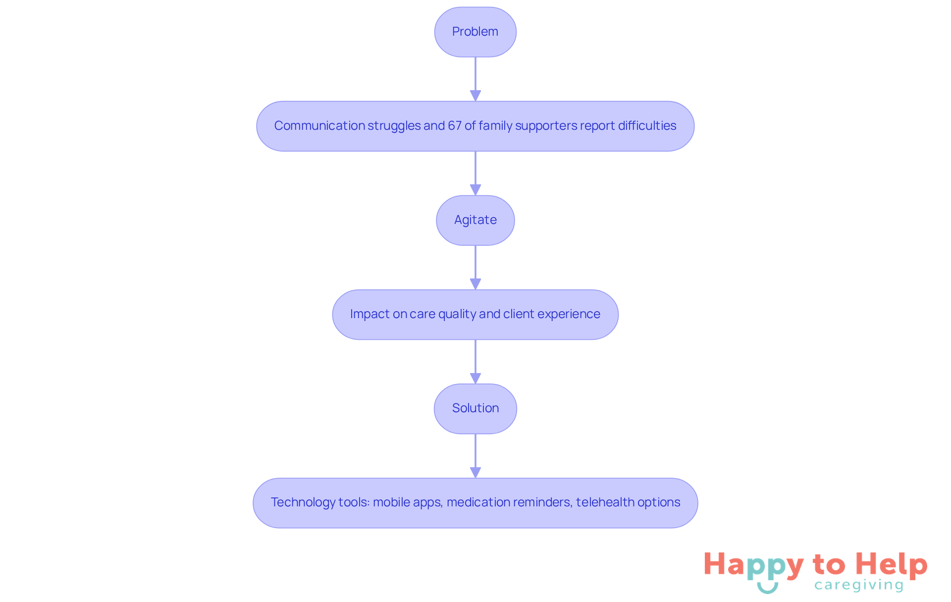 This flowchart shows the journey from identifying communication problems to understanding their impact and discovering technology solutions. Follow the arrows to see how each part connects.