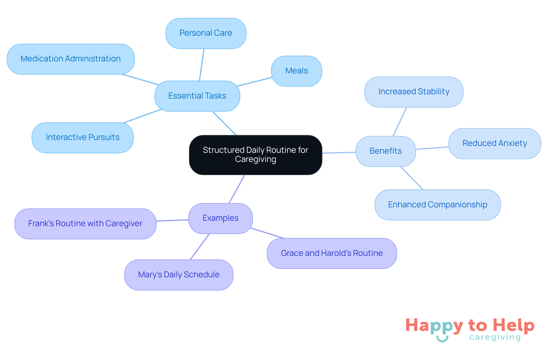 The central node represents the main idea of a structured routine. Each branch shows related tasks or benefits, helping caregivers visualize how to organize their day effectively.