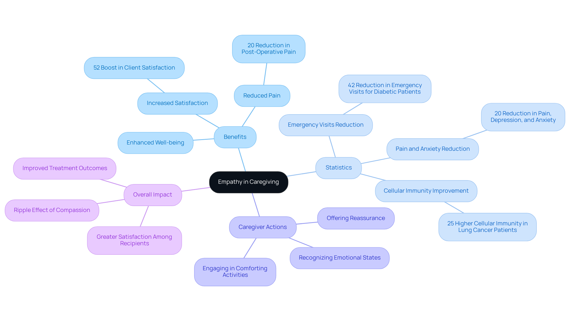 The central node represents the main idea of empathy, while branches show its benefits, relevant statistics, caregiver actions, and overall impacts. Each color-coded section makes it easy to see how these aspects connect.