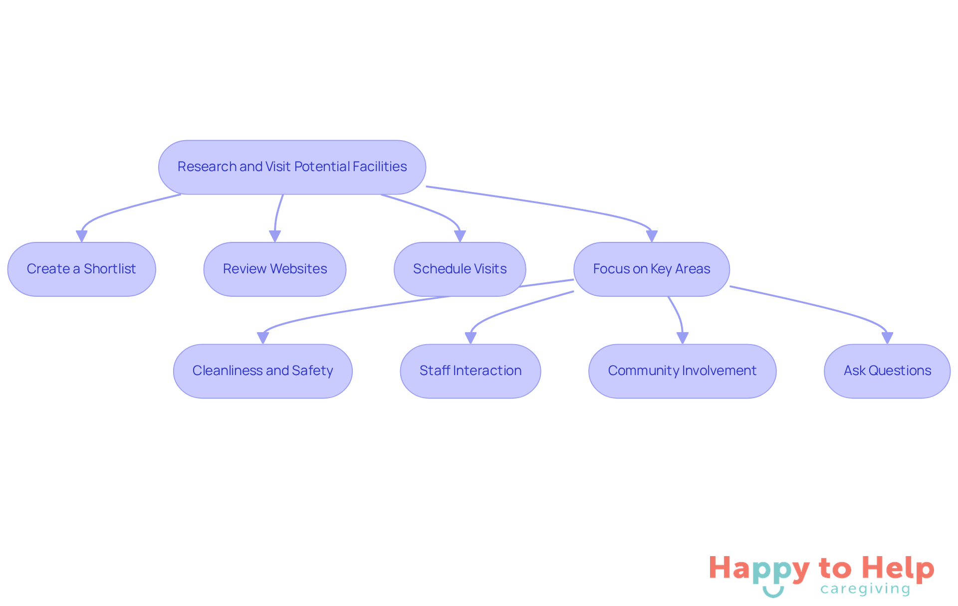 Follow the arrows to see the steps involved in selecting a nursing home. Each box represents an important action or consideration to help you make the best choice for your loved one.