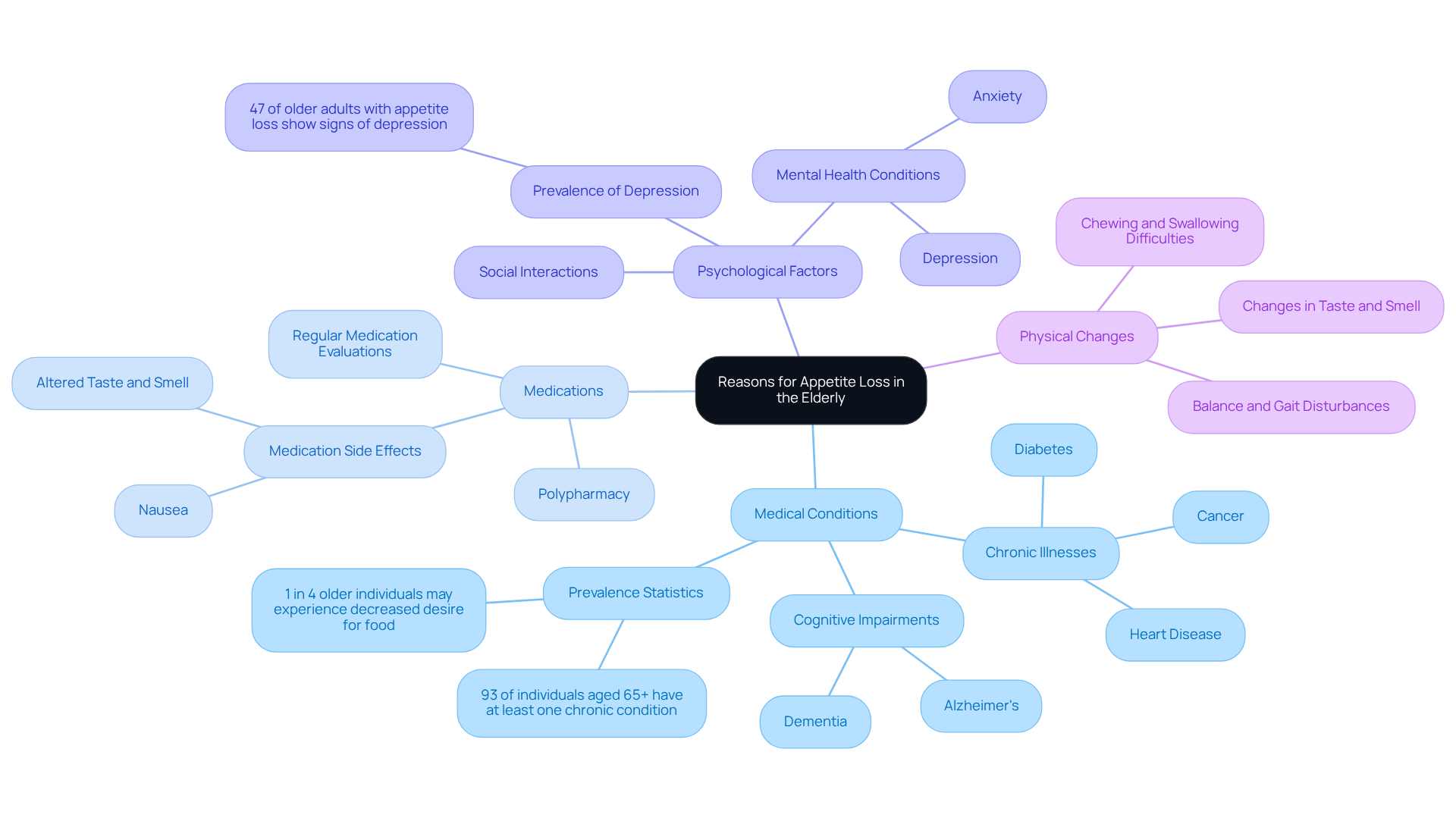 The central node represents the main topic, while the branches show different reasons for appetite loss. Each color-coded branch leads to specific details, making it easier to grasp the complexities involved.
