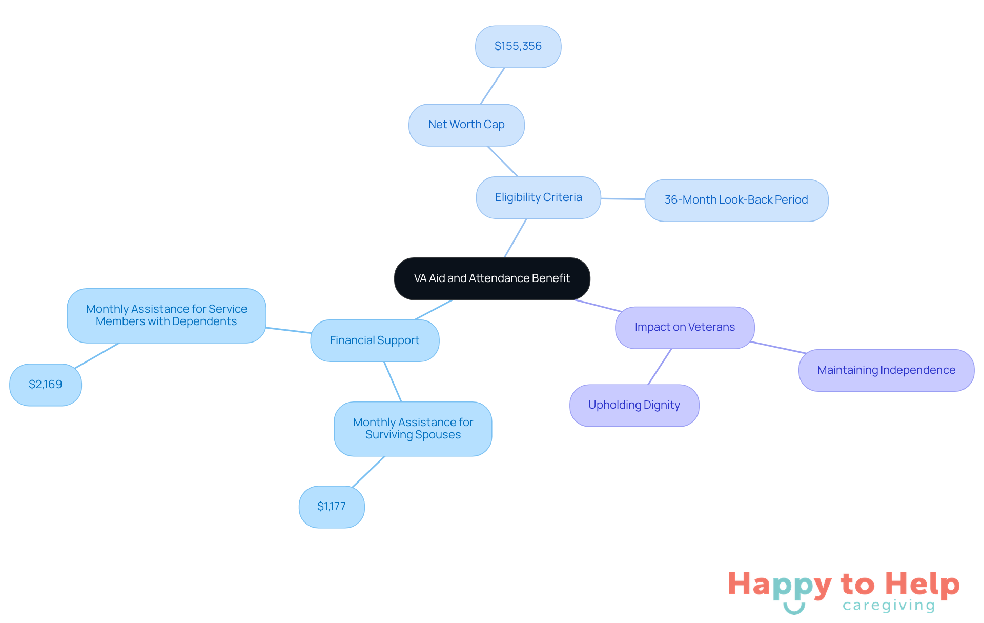 The central node represents the benefit program, with branches showing financial details, eligibility requirements, and how it helps veterans maintain their quality of life.