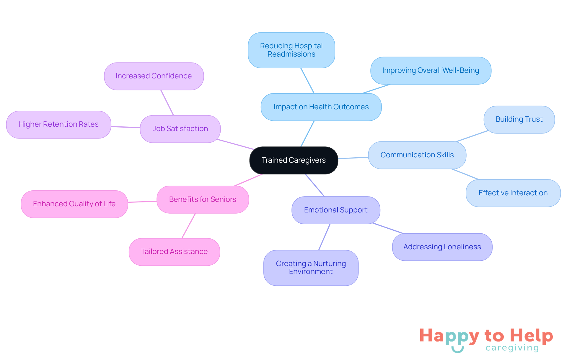 The central node represents the main topic of trained caregivers, while the branches illustrate the various benefits and aspects of effective training. Each branch connects back to the core idea, showing how they contribute to better care for seniors.