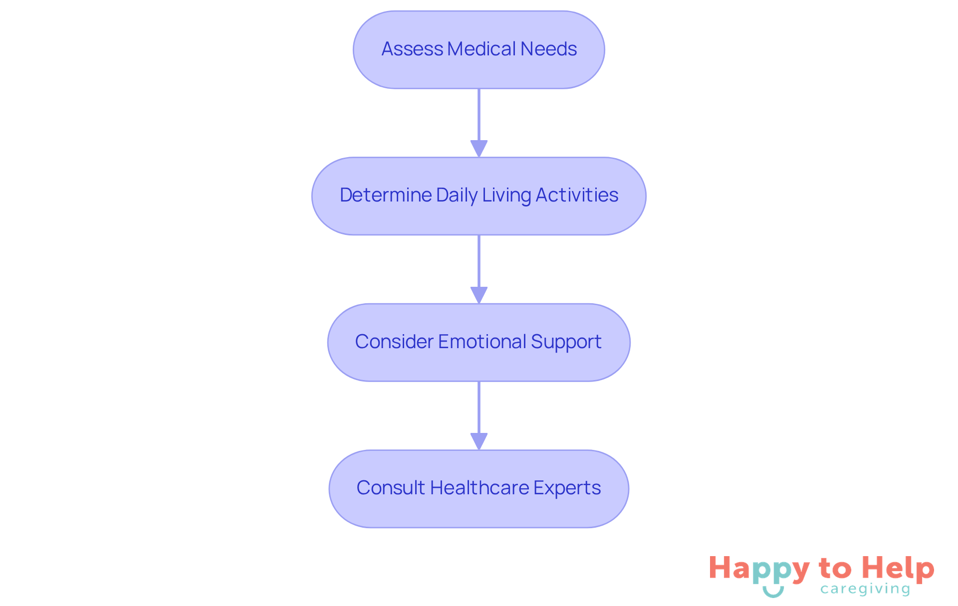 Each box represents a step in the process of identifying care needs. Follow the arrows to see the order in which to assess your loved one's requirements.