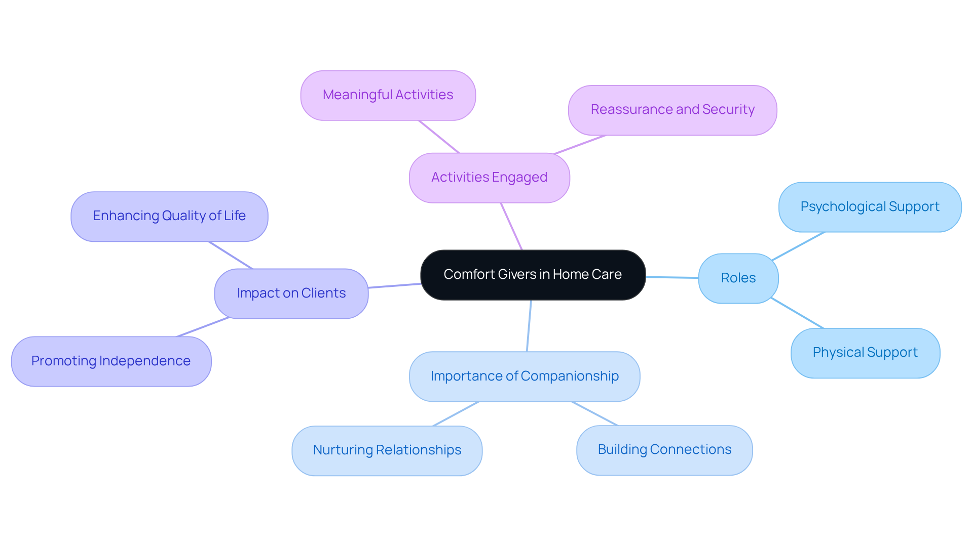 The central node represents comfort givers, while the branches show their roles and impacts. Each color-coded branch highlights a different aspect of their contribution to home care.