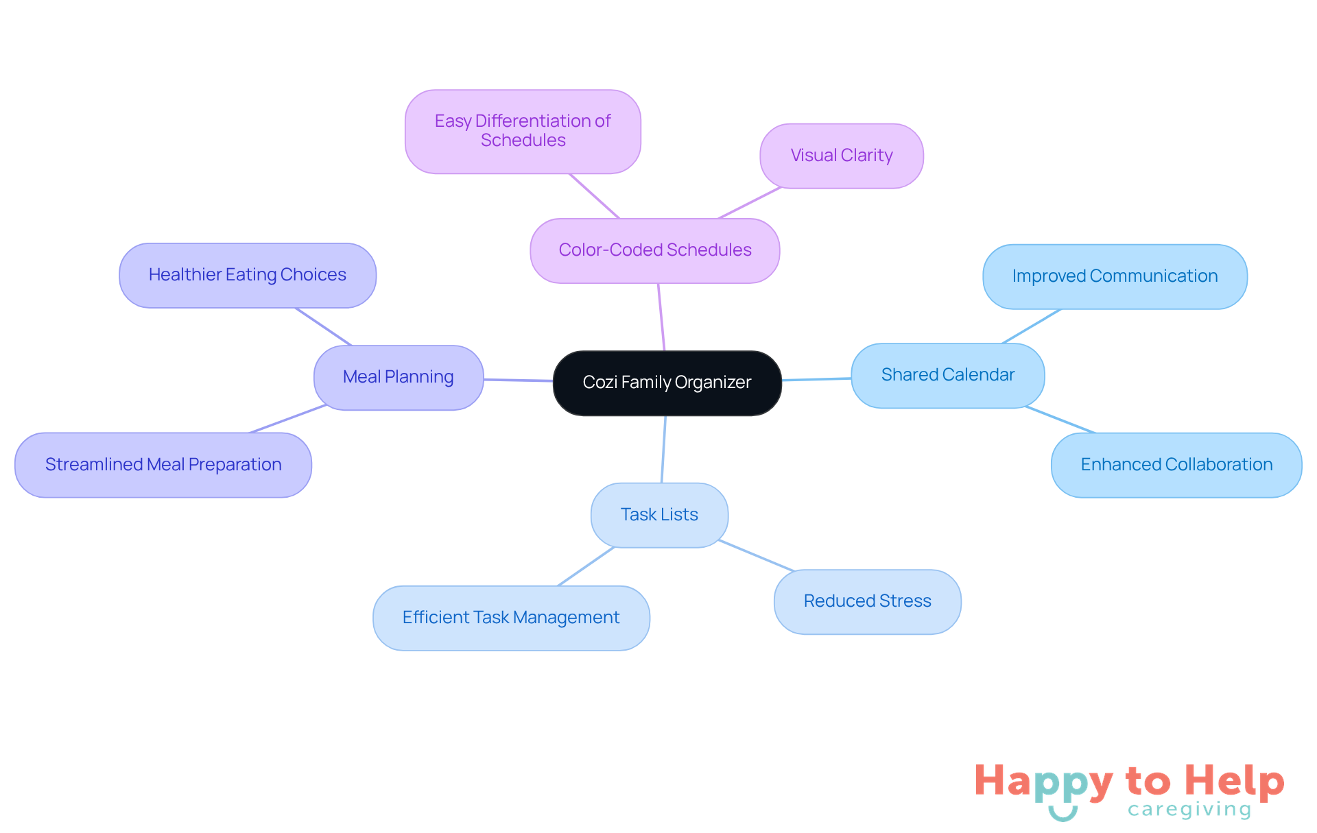 The central node represents the Cozi app, while the branches show its features and how they help families stay organized. Each color-coded branch highlights a different aspect, making it easy to see how they all contribute to better family scheduling.