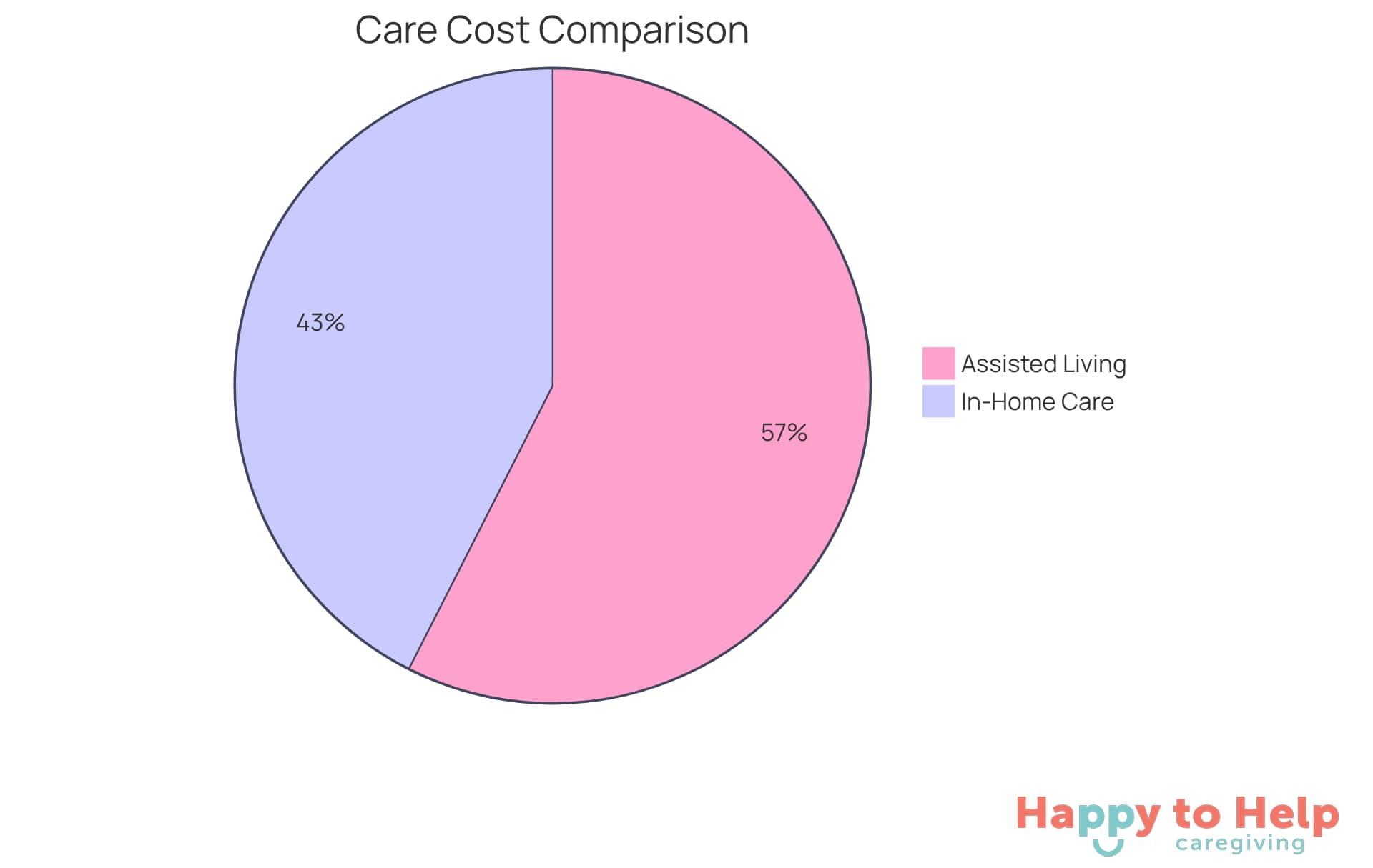 The blue slice shows the average monthly cost of assisted living, while the green slice represents the cost of in-home care for 40 hours a week. This visual helps you see how much more affordable in-home care can be.