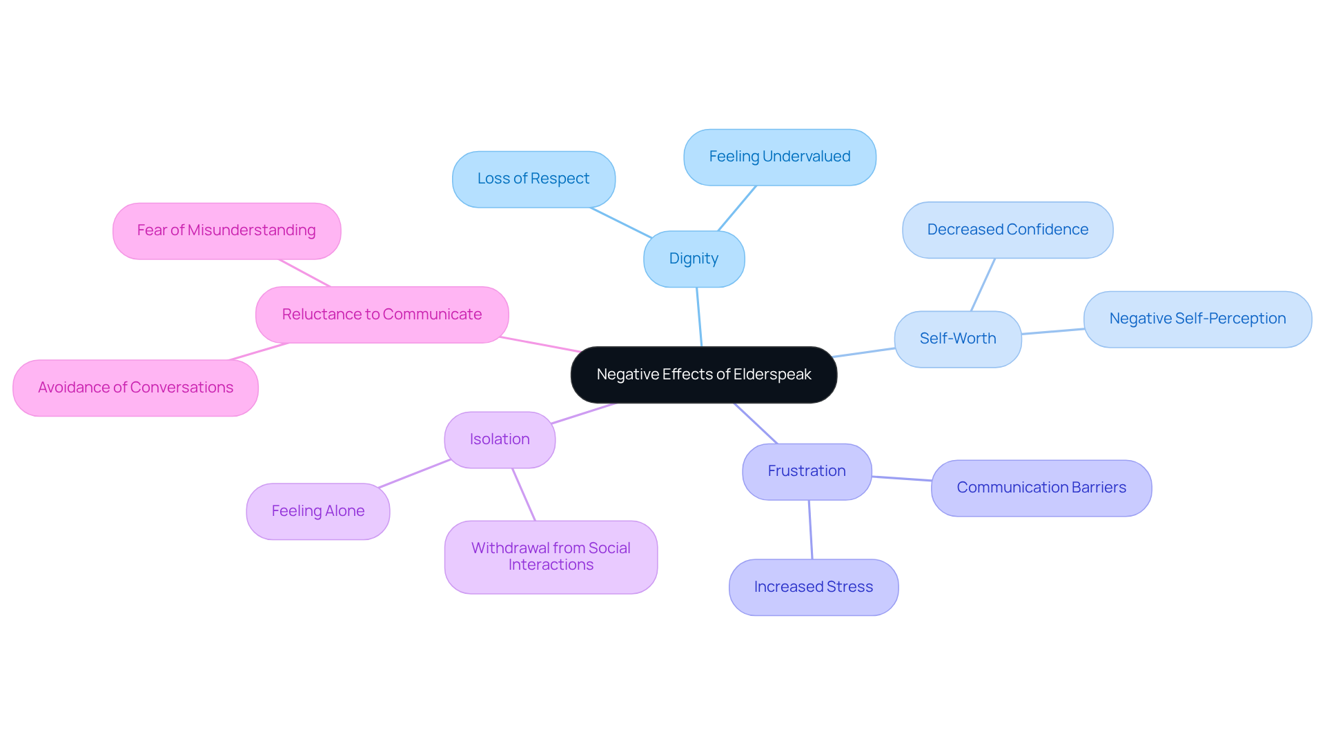The central idea shows how elderspeak negatively affects older adults. Each branch represents a different impact, helping you see how these feelings connect to their overall experience and communication.