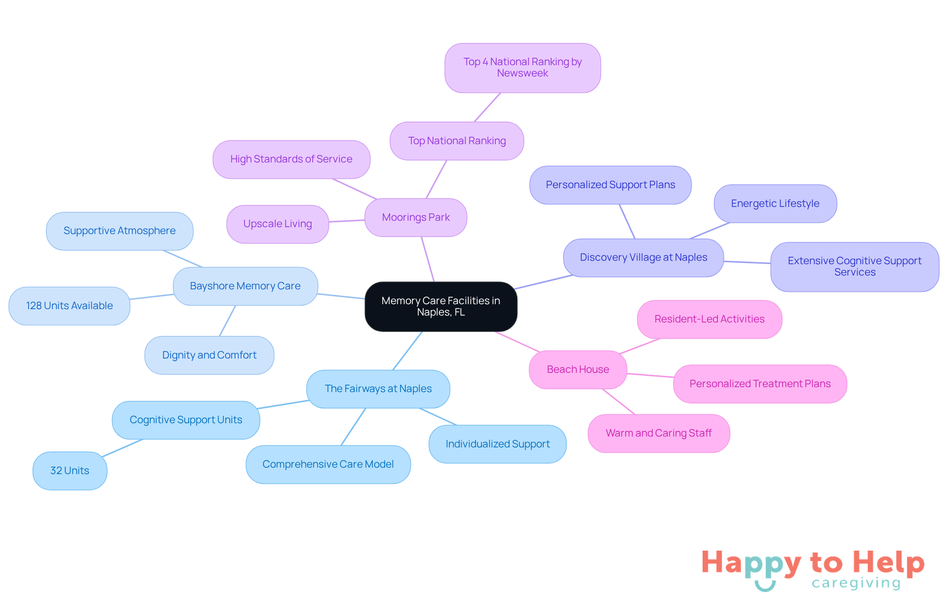 The central node represents the overall theme of memory care facilities, while each branch highlights a specific facility and its unique offerings. The sub-branches provide additional details about what makes each facility special.