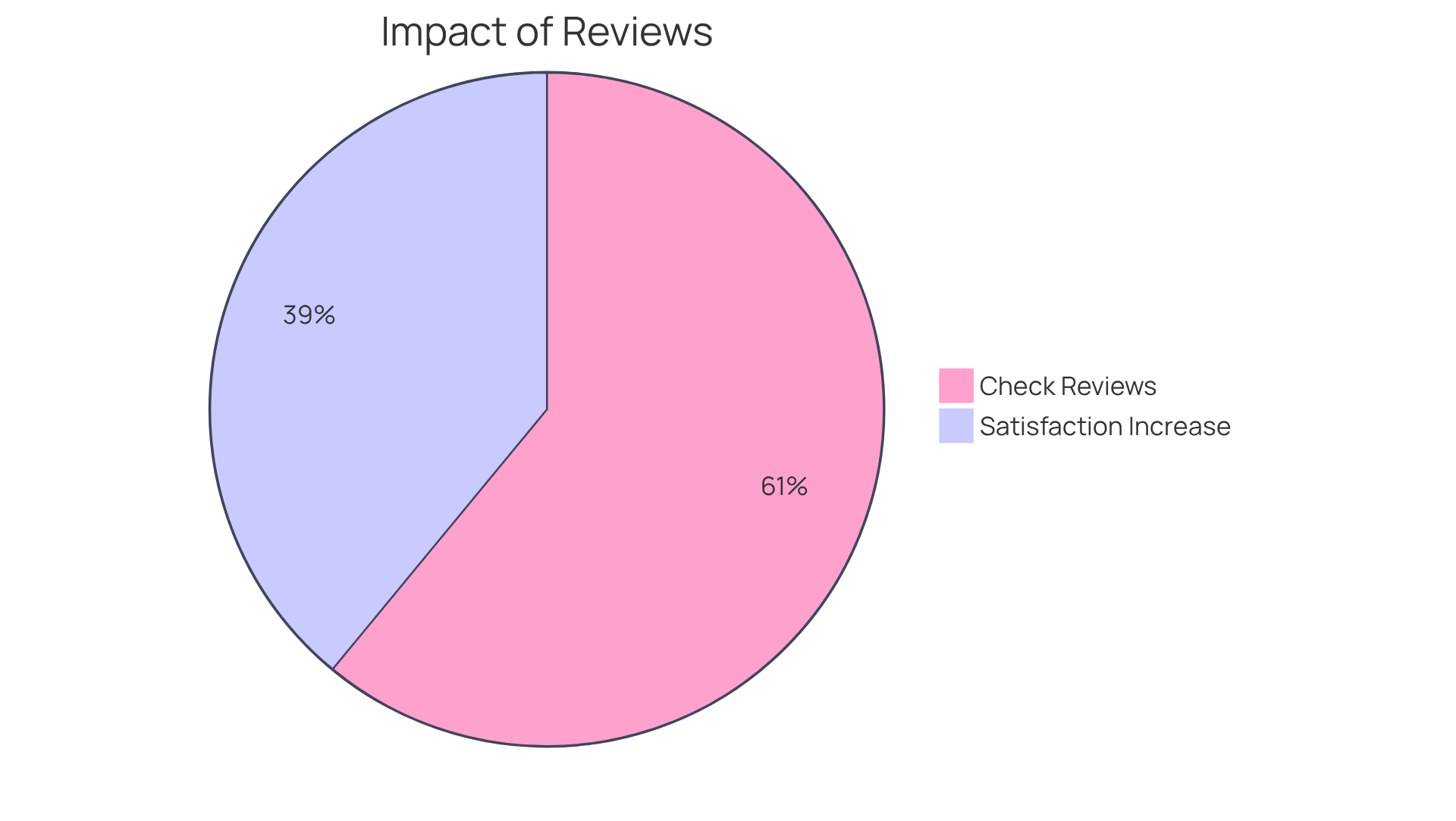 The blue slice shows how many people look at reviews before making a choice - a significant majority! The green slice represents the increase in satisfaction families experience after receiving care, highlighting the positive impact of quality services.