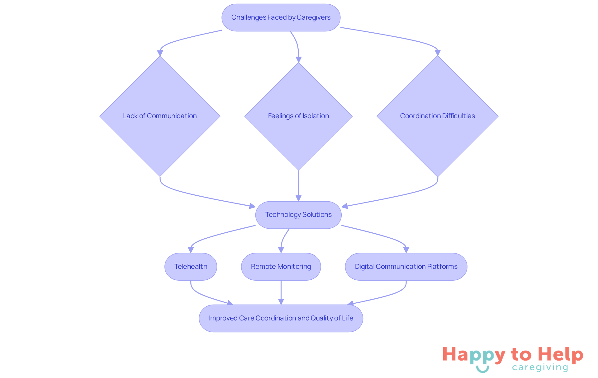 This flowchart shows how caregivers' challenges lead to technology solutions, which in turn enhance care coordination and improve the quality of life for those receiving care.